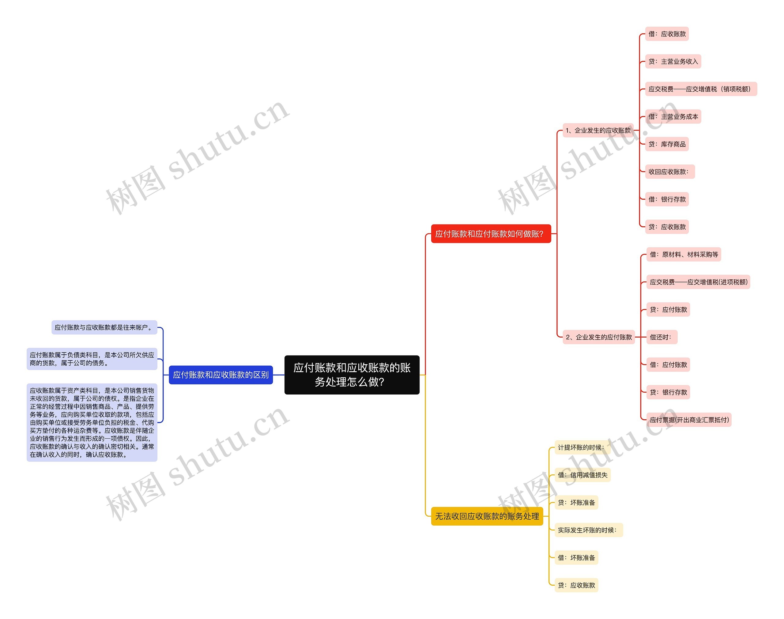 应付账款和应收账款的账务处理怎么做？思维导图