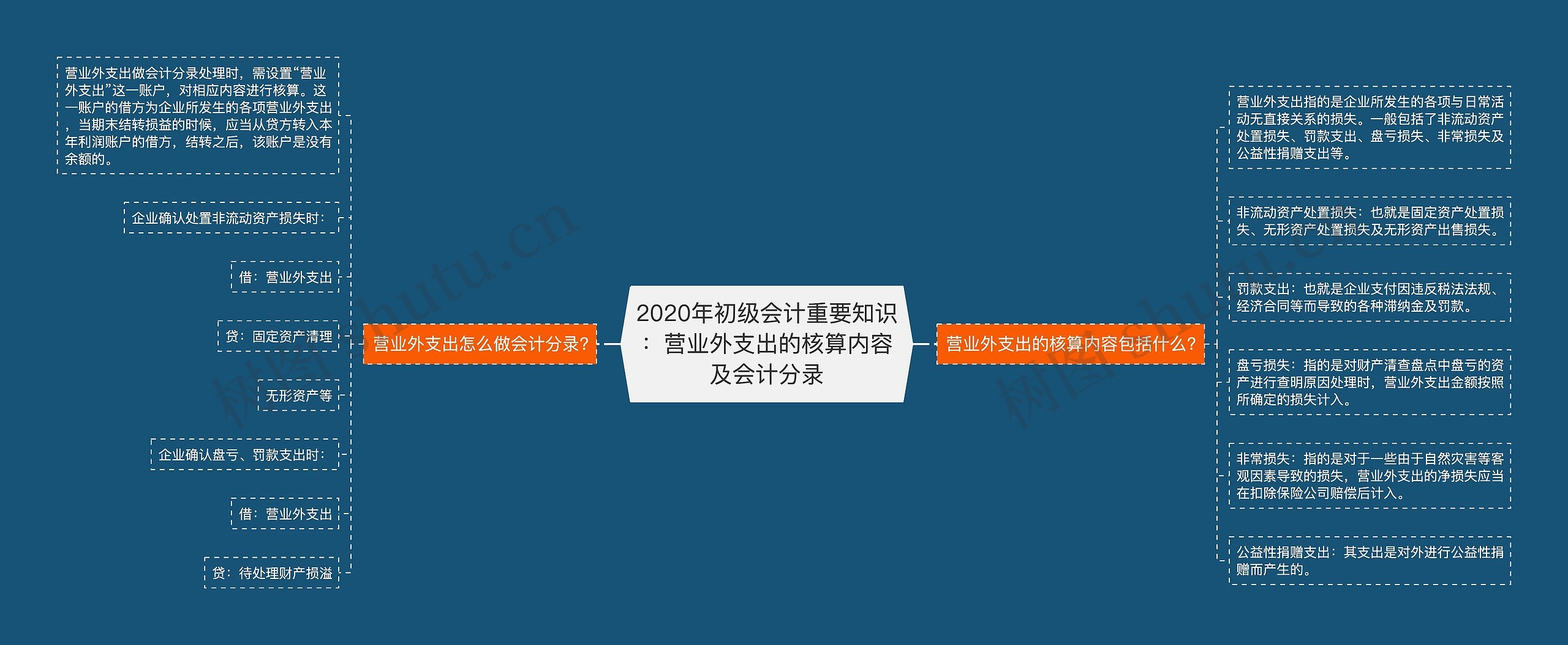 2020年初级会计重要知识：营业外支出的核算内容及会计分录思维导图