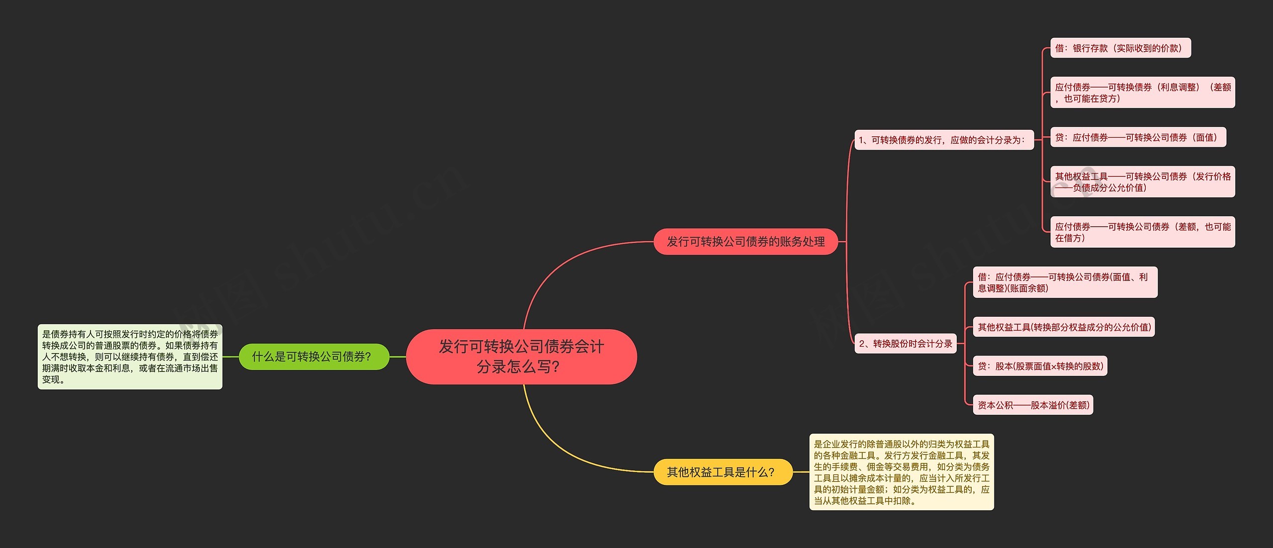 发行可转换公司债券会计分录怎么写？思维导图