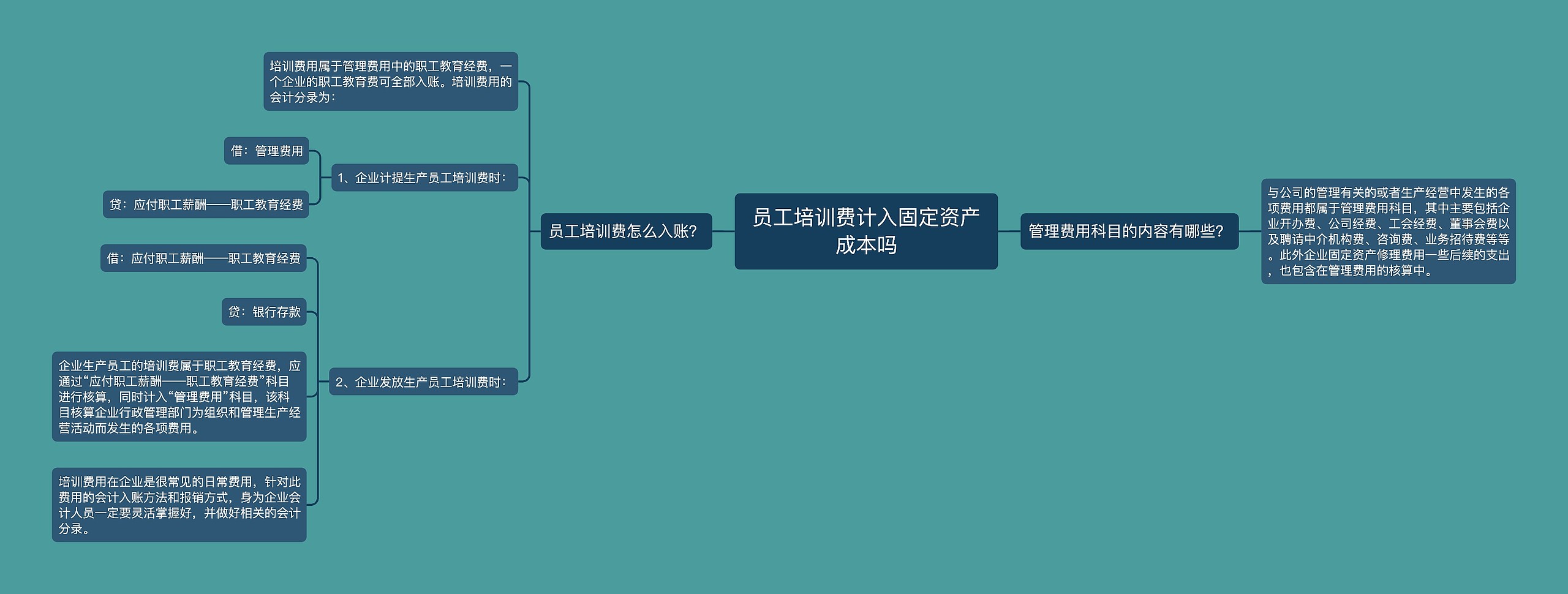 员工培训费计入固定资产成本吗思维导图