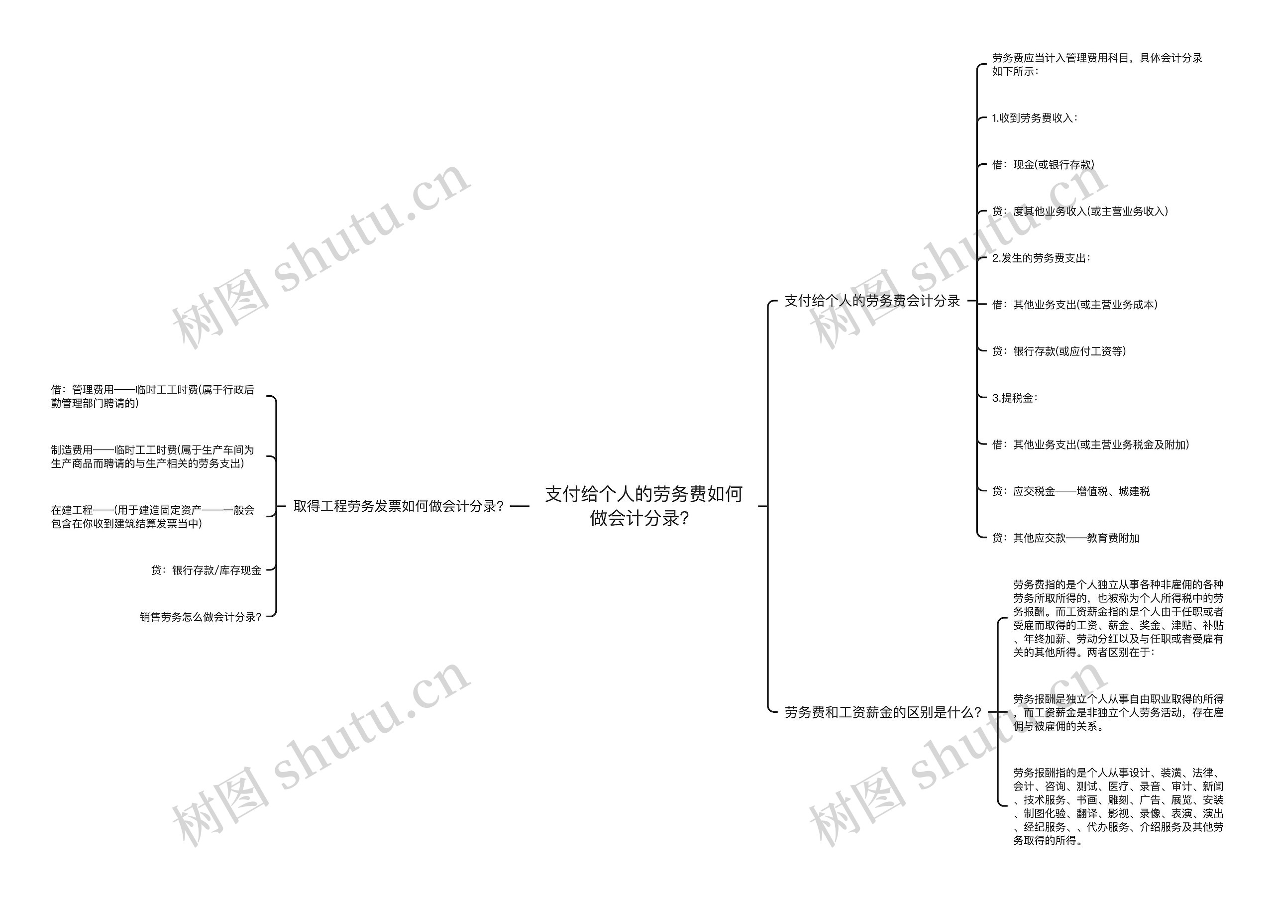 支付给个人的劳务费如何做会计分录？思维导图