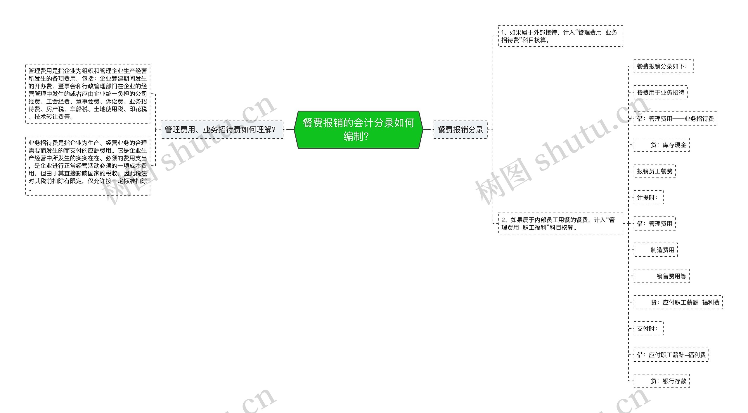 餐费报销的会计分录如何编制？思维导图