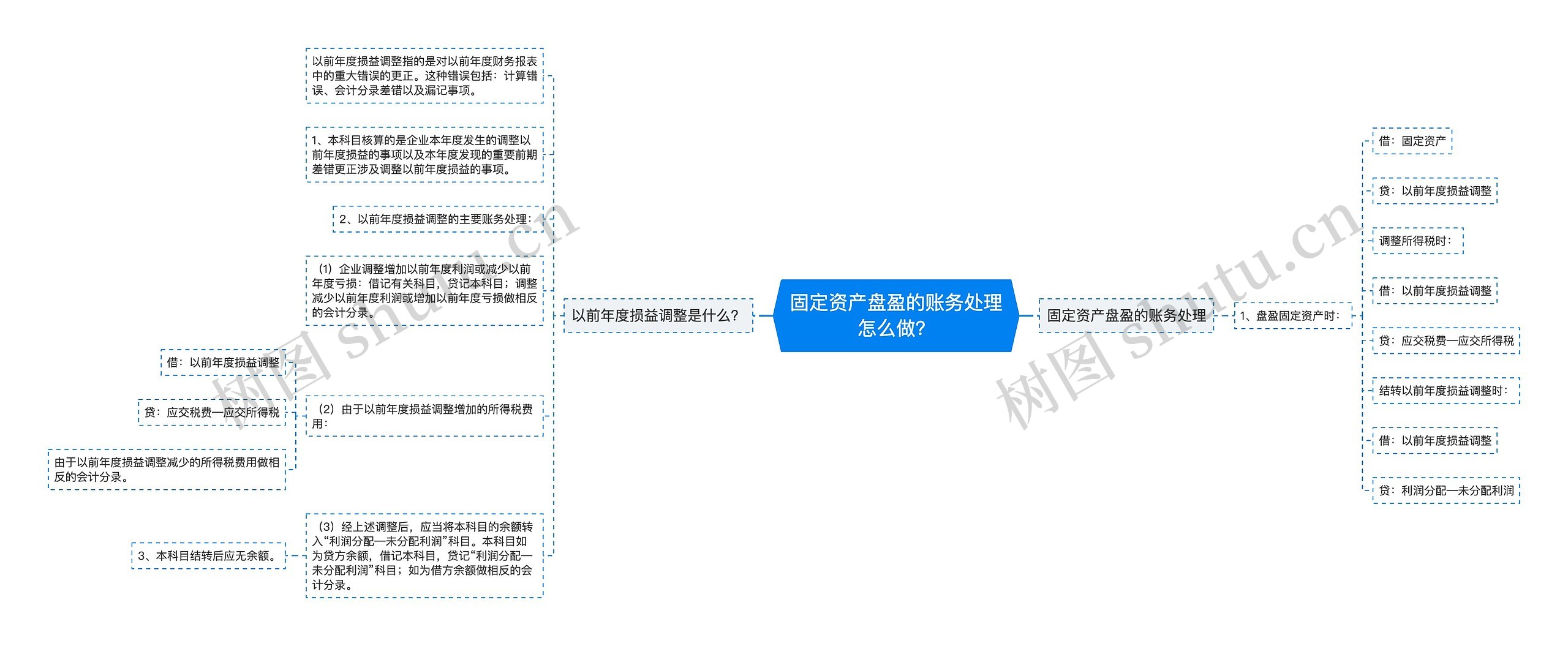 固定资产盘盈的账务处理怎么做？