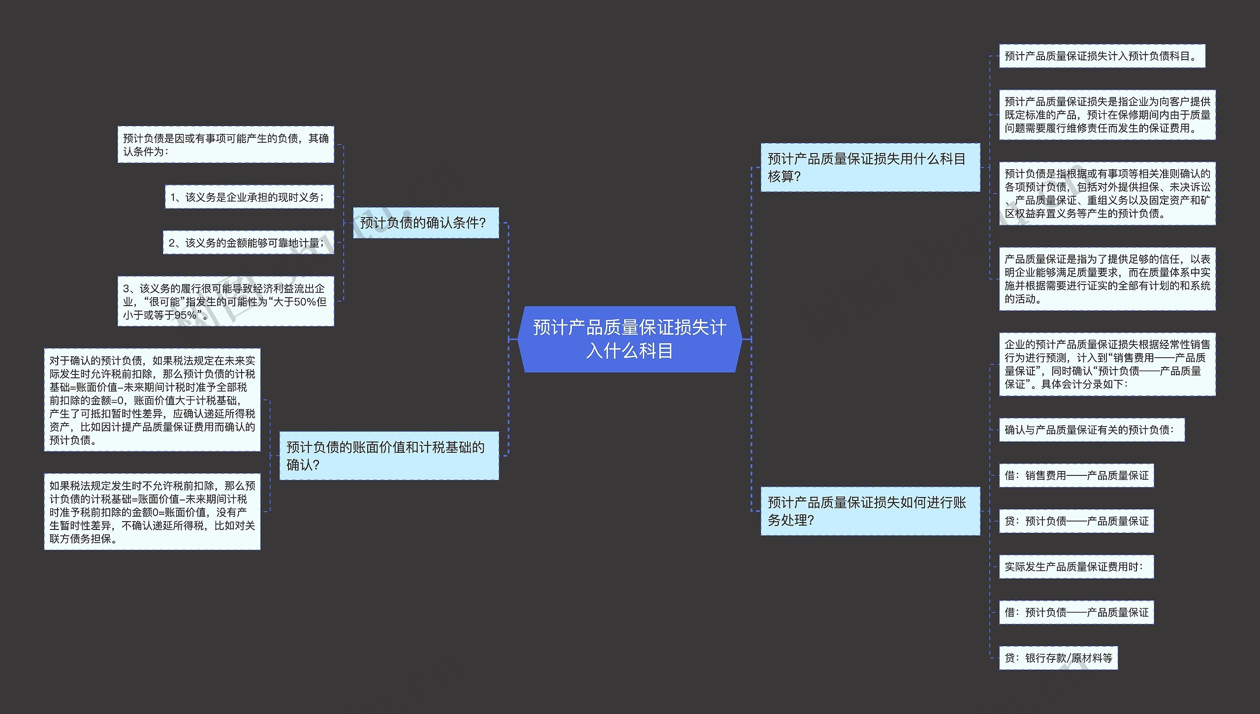 预计产品质量保证损失计入什么科目思维导图