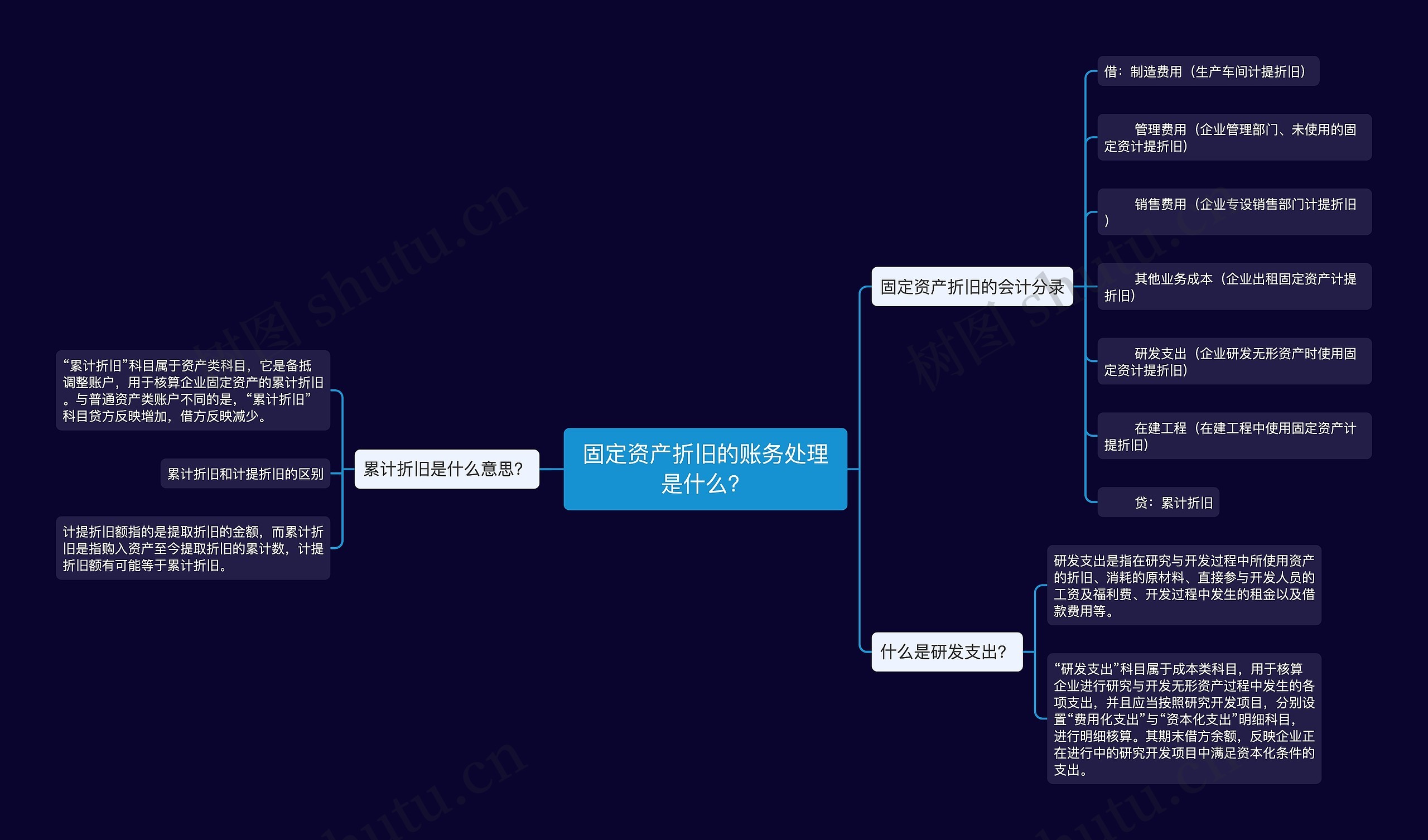 固定资产折旧的账务处理是什么？思维导图