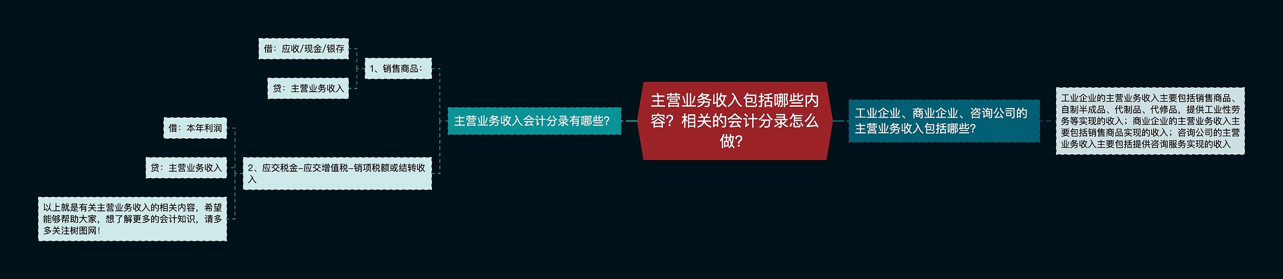 主营业务收入包括哪些内容？相关的会计分录怎么做？