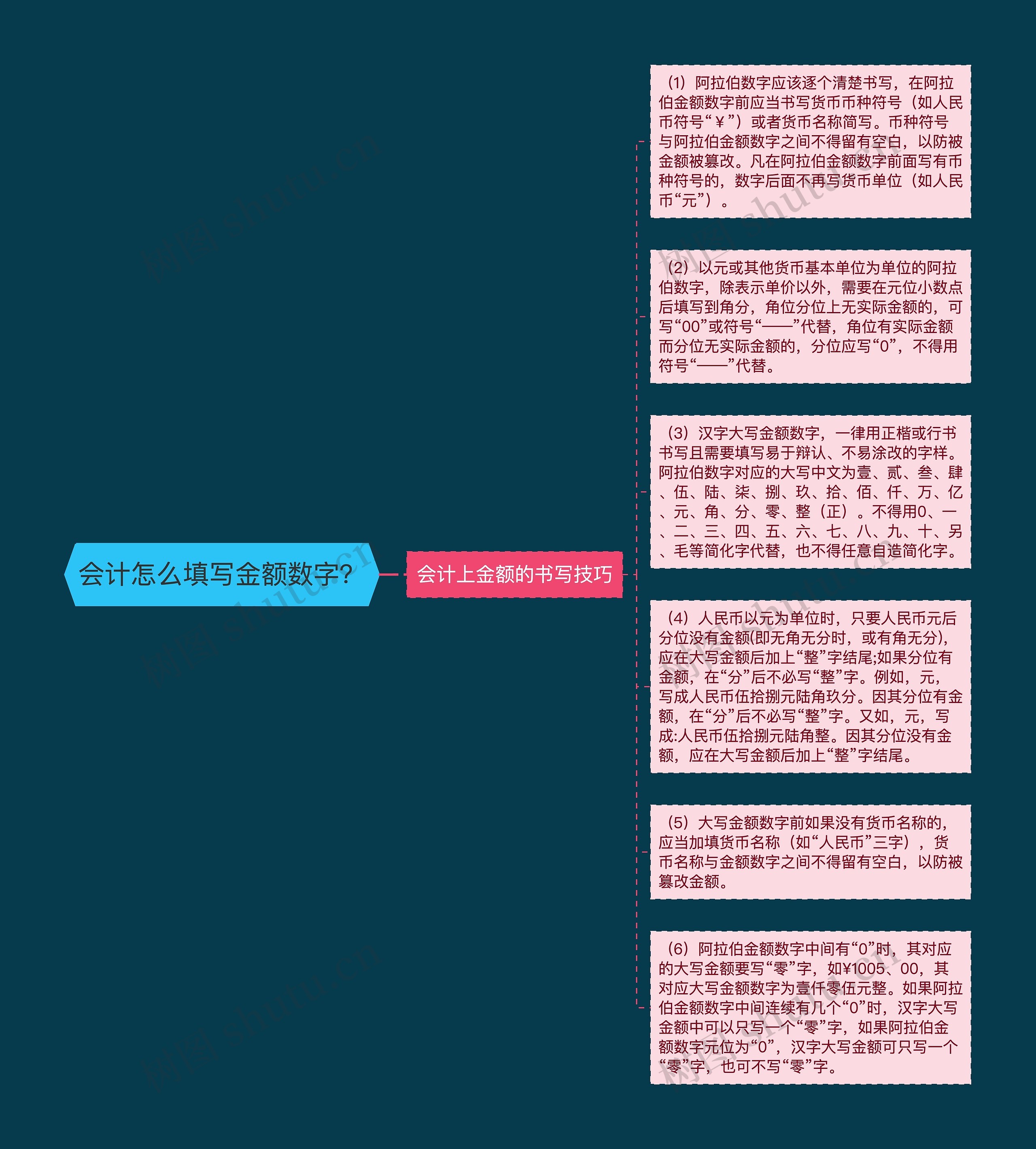 会计怎么填写金额数字？思维导图