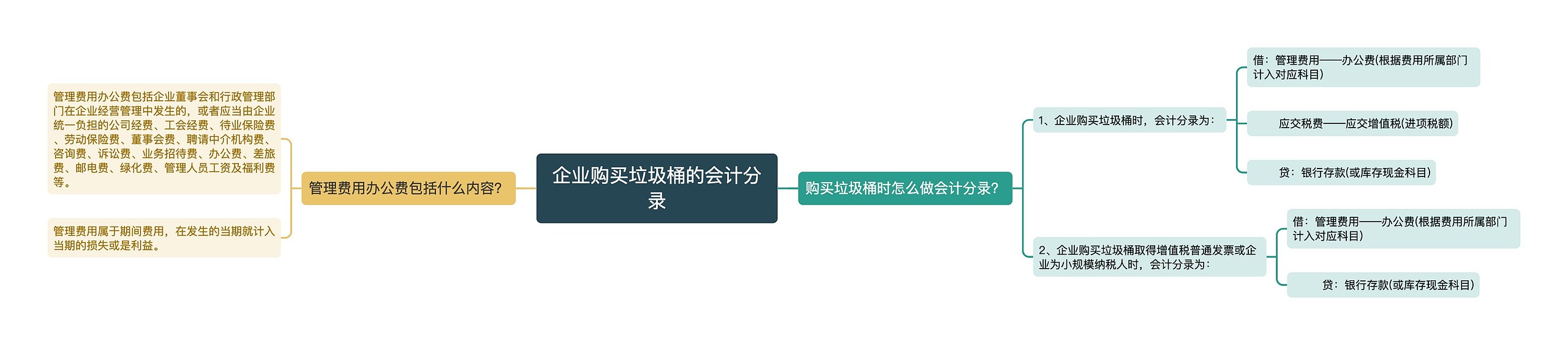 企业购买垃圾桶的会计分录思维导图