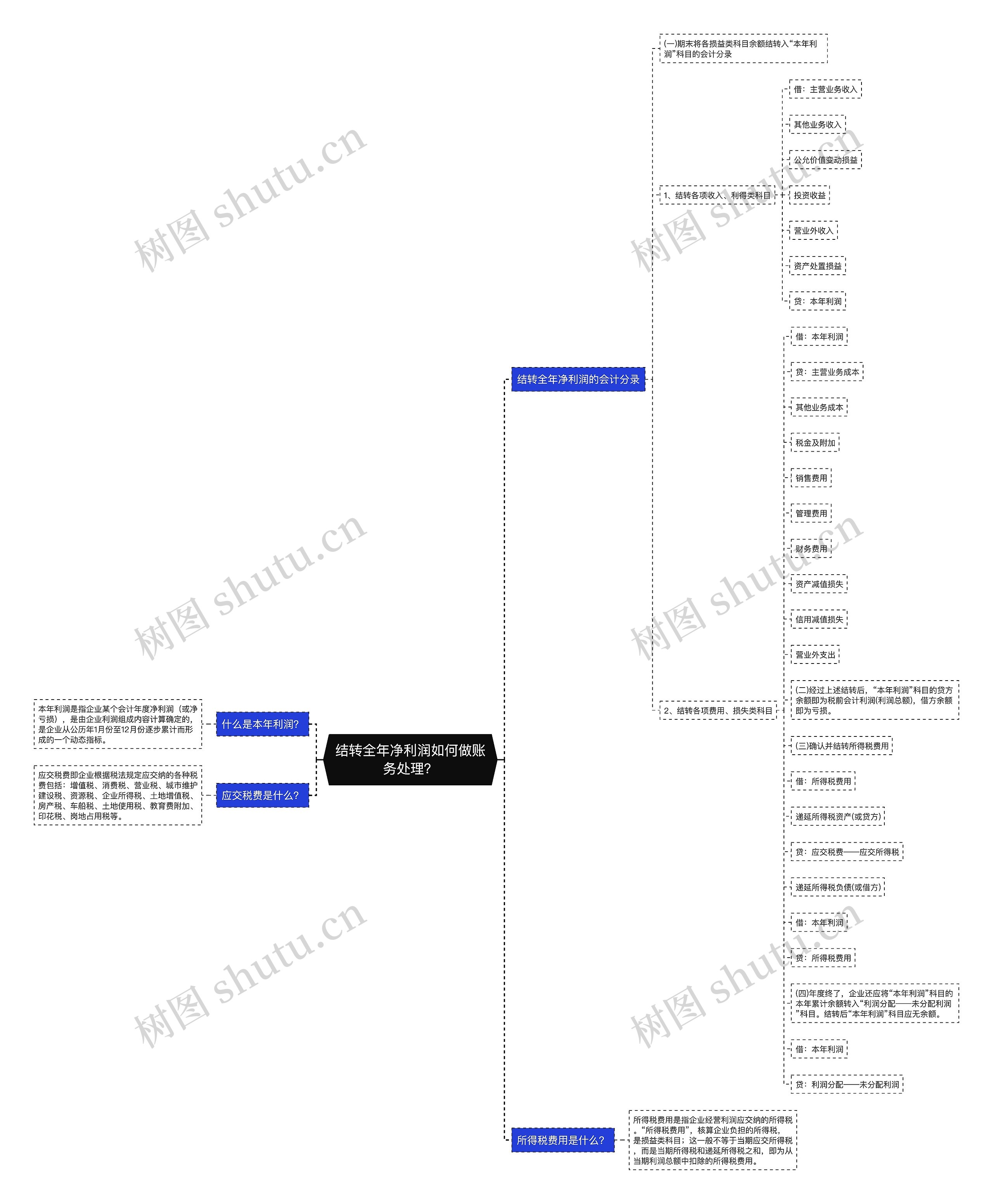 结转全年净利润如何做账务处理？思维导图