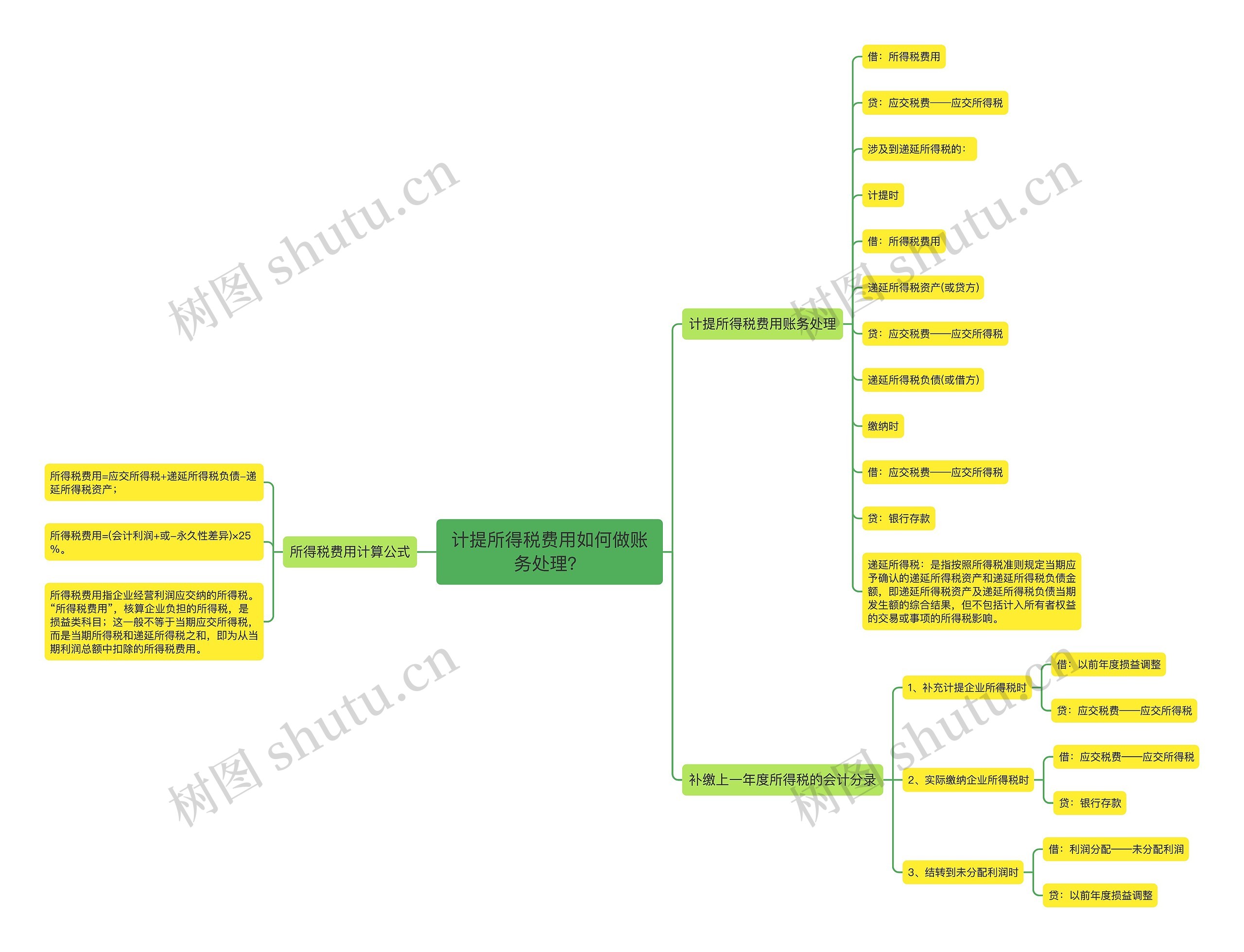 计提所得税费用如何做账务处理？思维导图