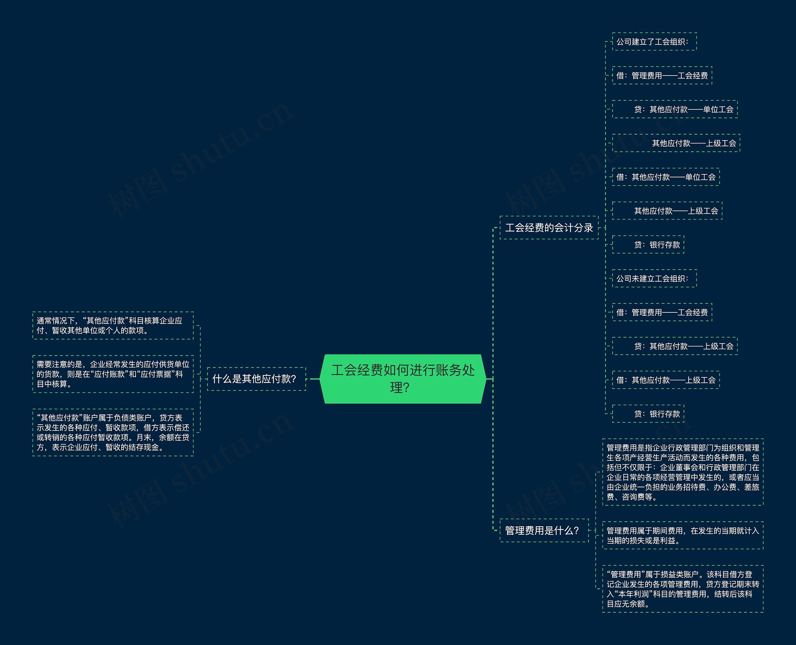 工会经费如何进行账务处理？思维导图