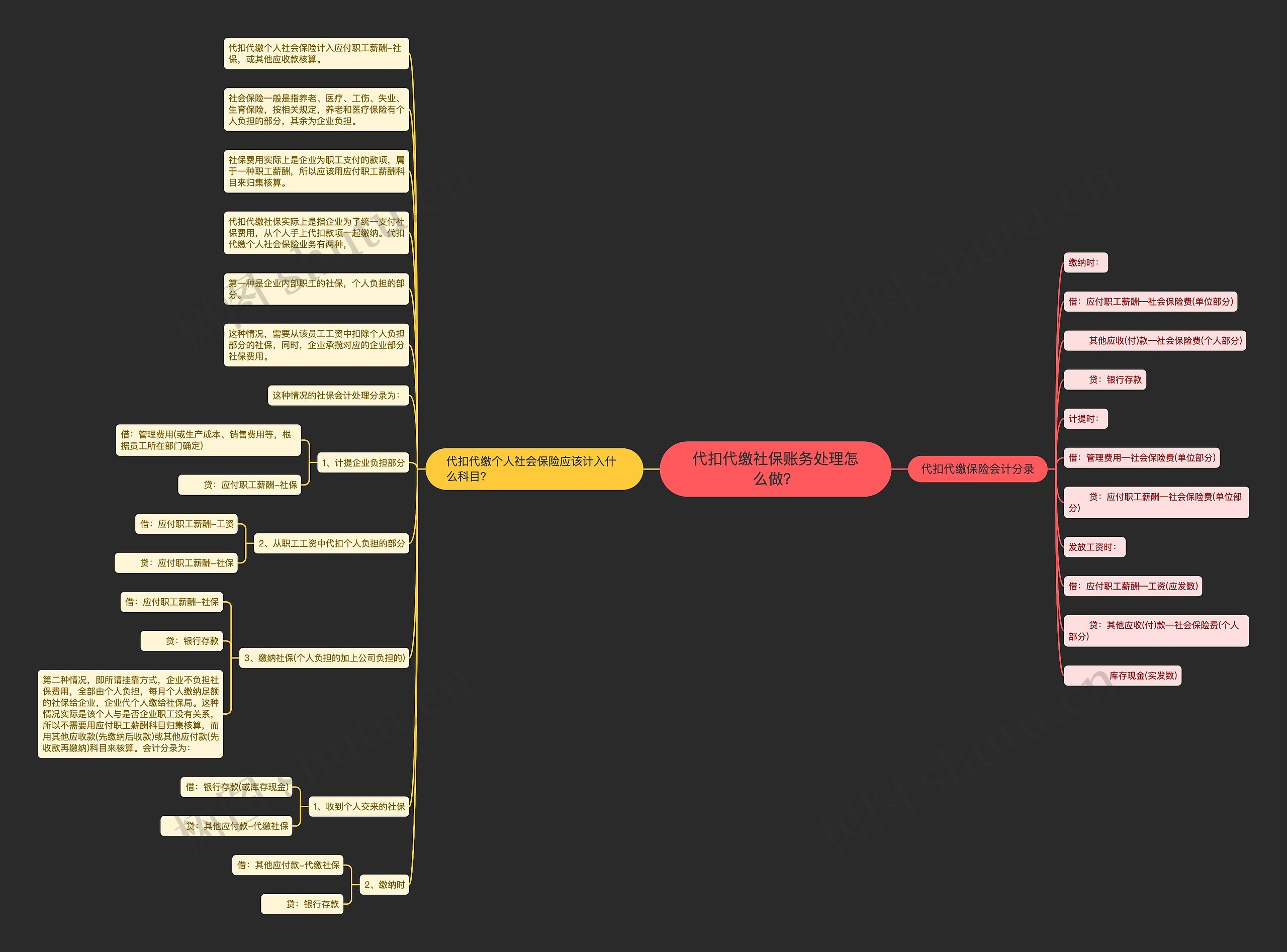 代扣代缴社保账务处理怎么做？思维导图