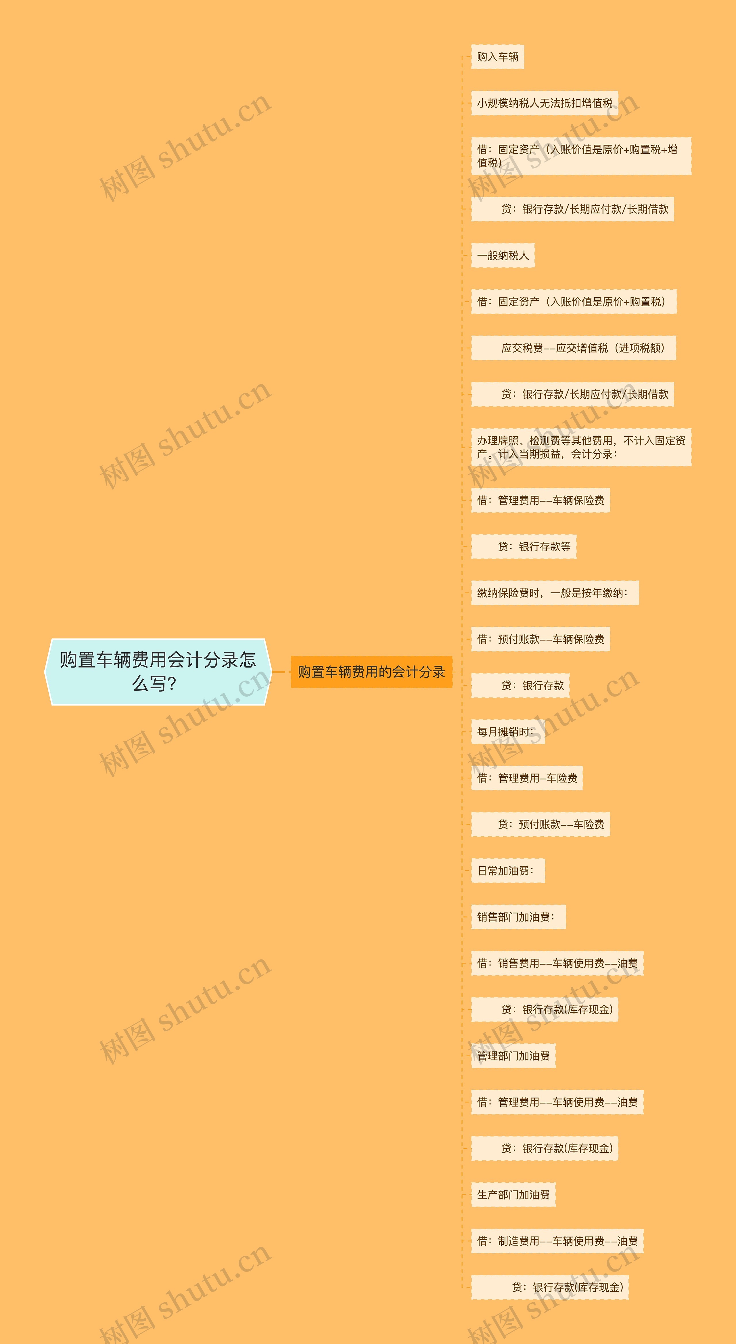 购置车辆费用会计分录怎么写？思维导图