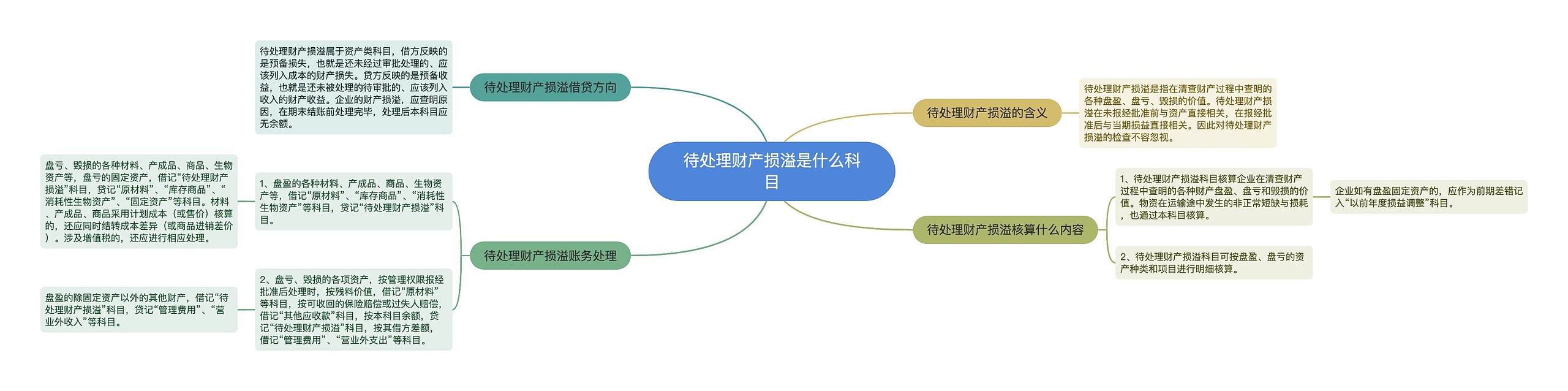 待处理财产损溢是什么科目思维导图