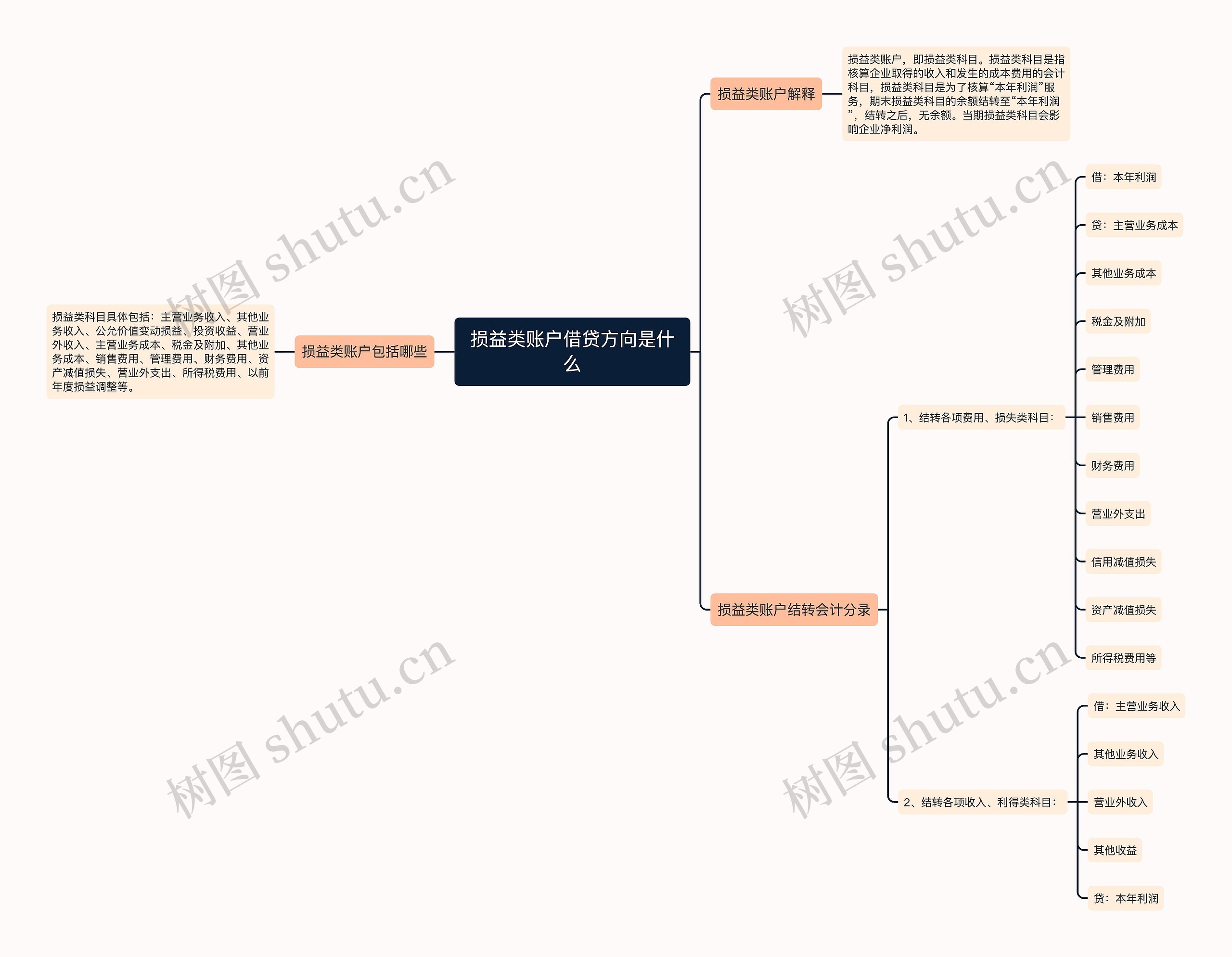 损益类账户借贷方向是什么思维导图