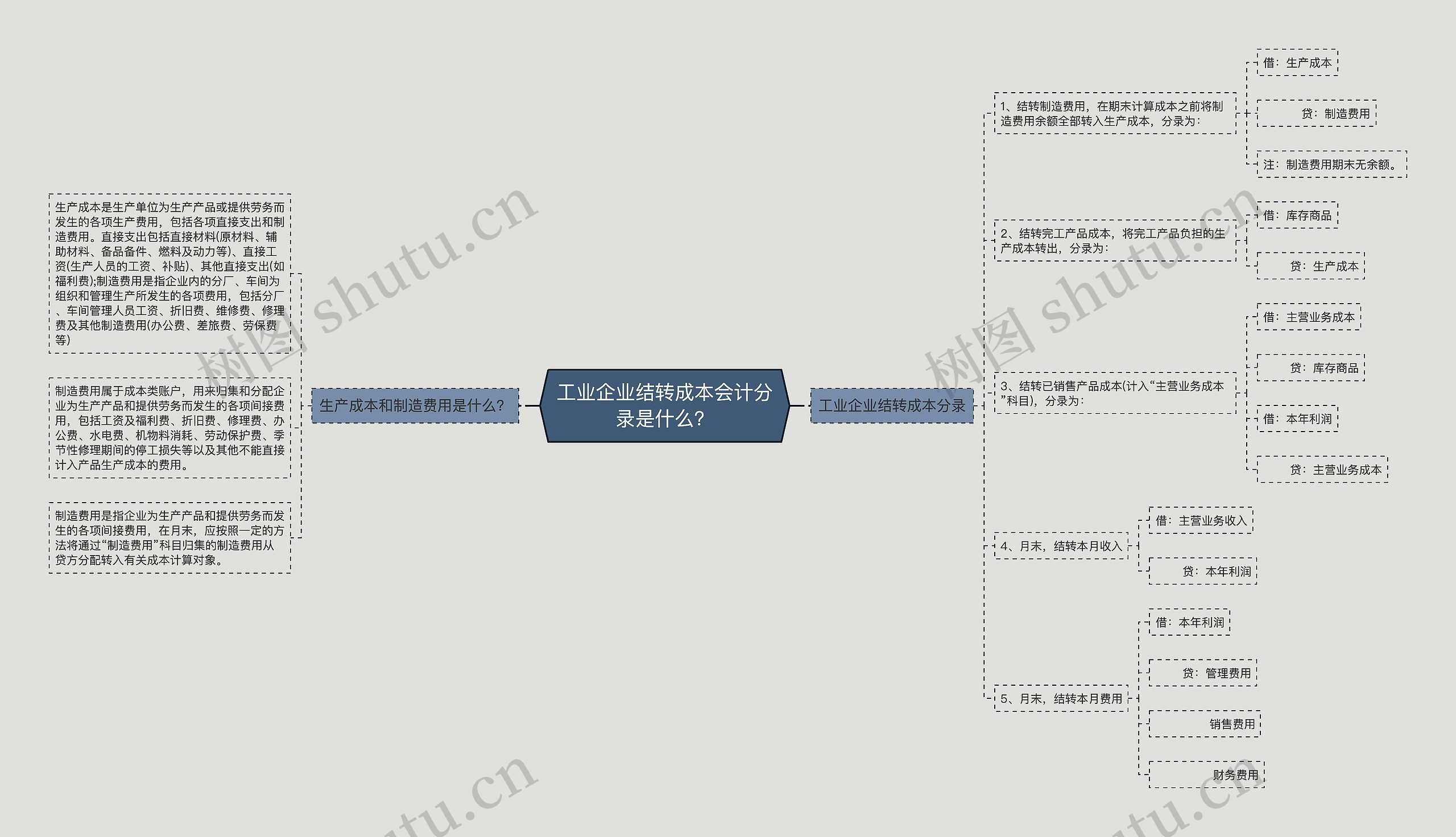 工业企业结转成本会计分录是什么？