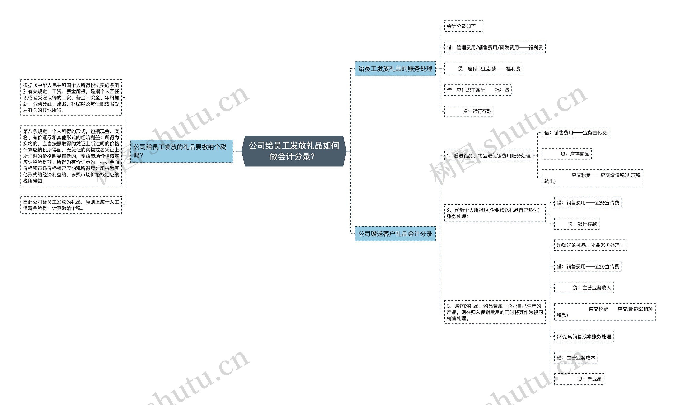 公司给员工发放礼品如何做会计分录？