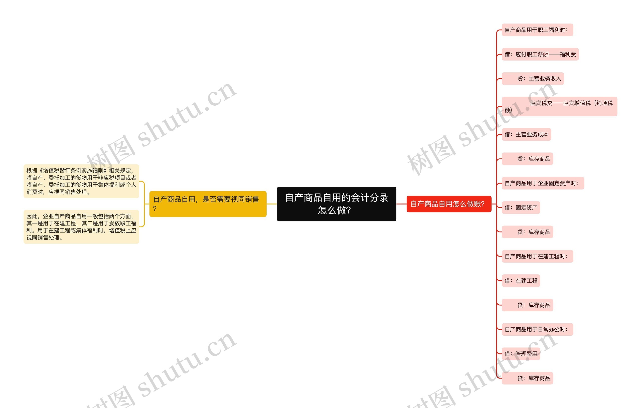 自产商品自用的会计分录怎么做？