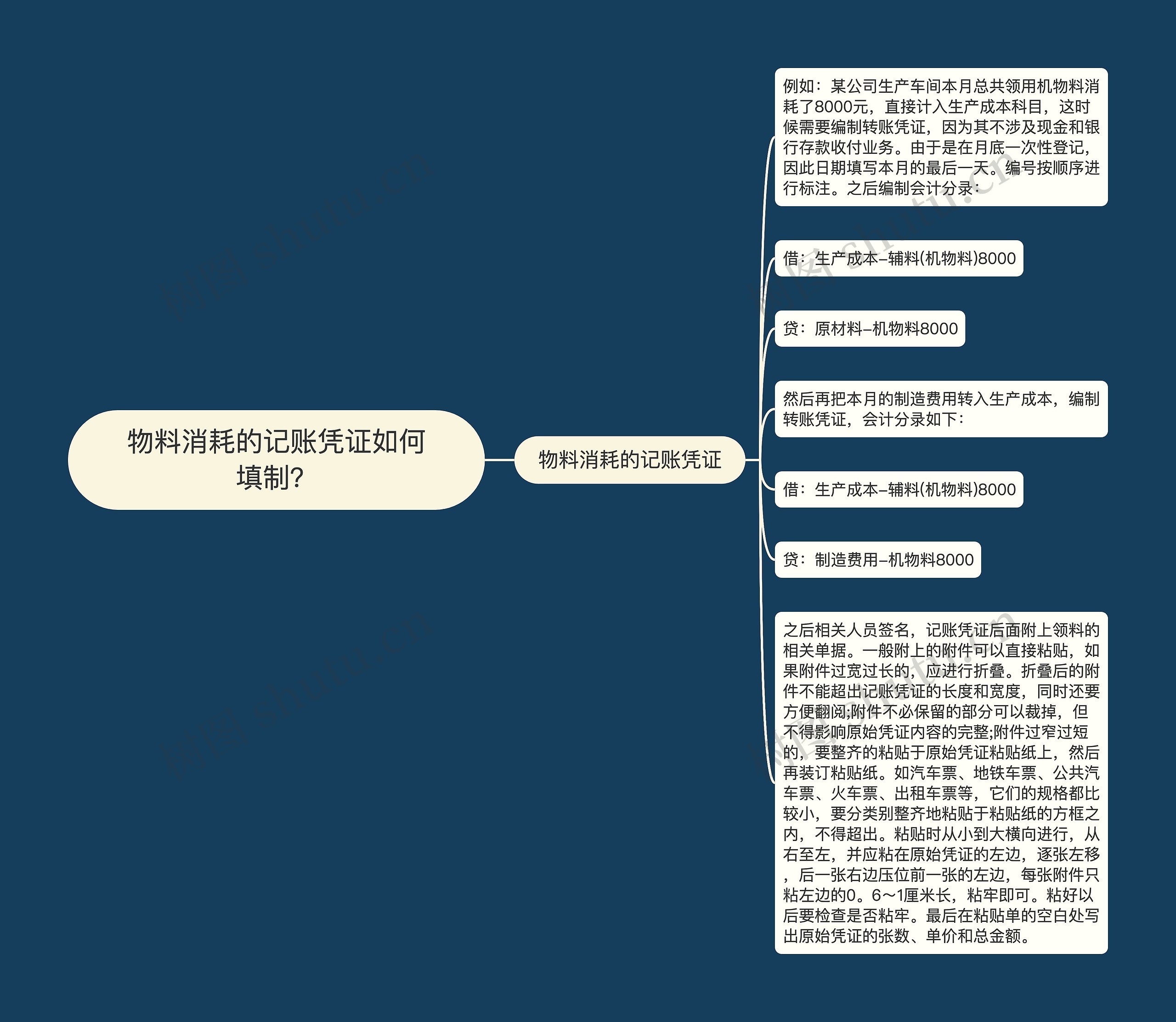 物料消耗的记账凭证如何填制？