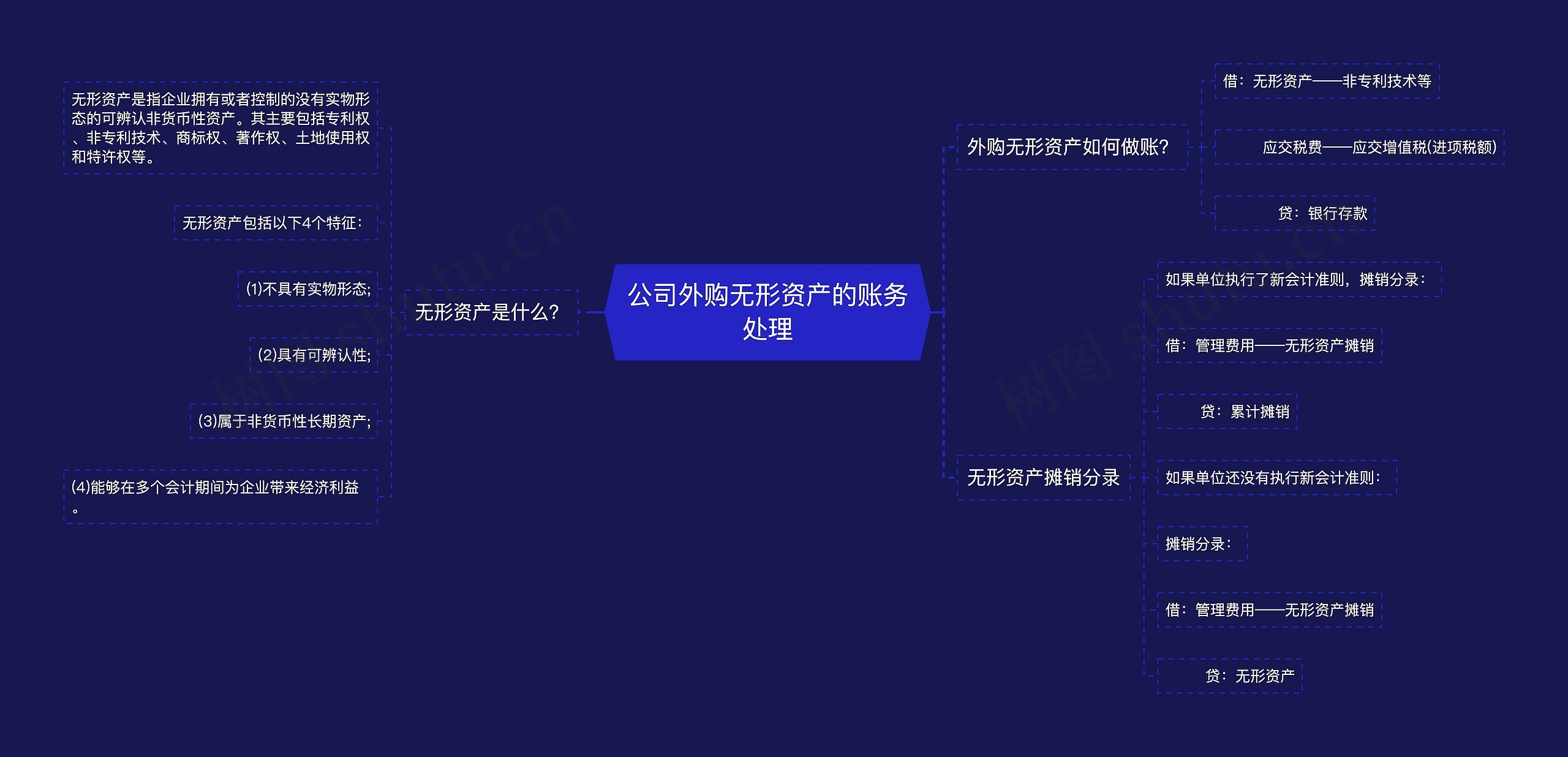 公司外购无形资产的账务处理思维导图