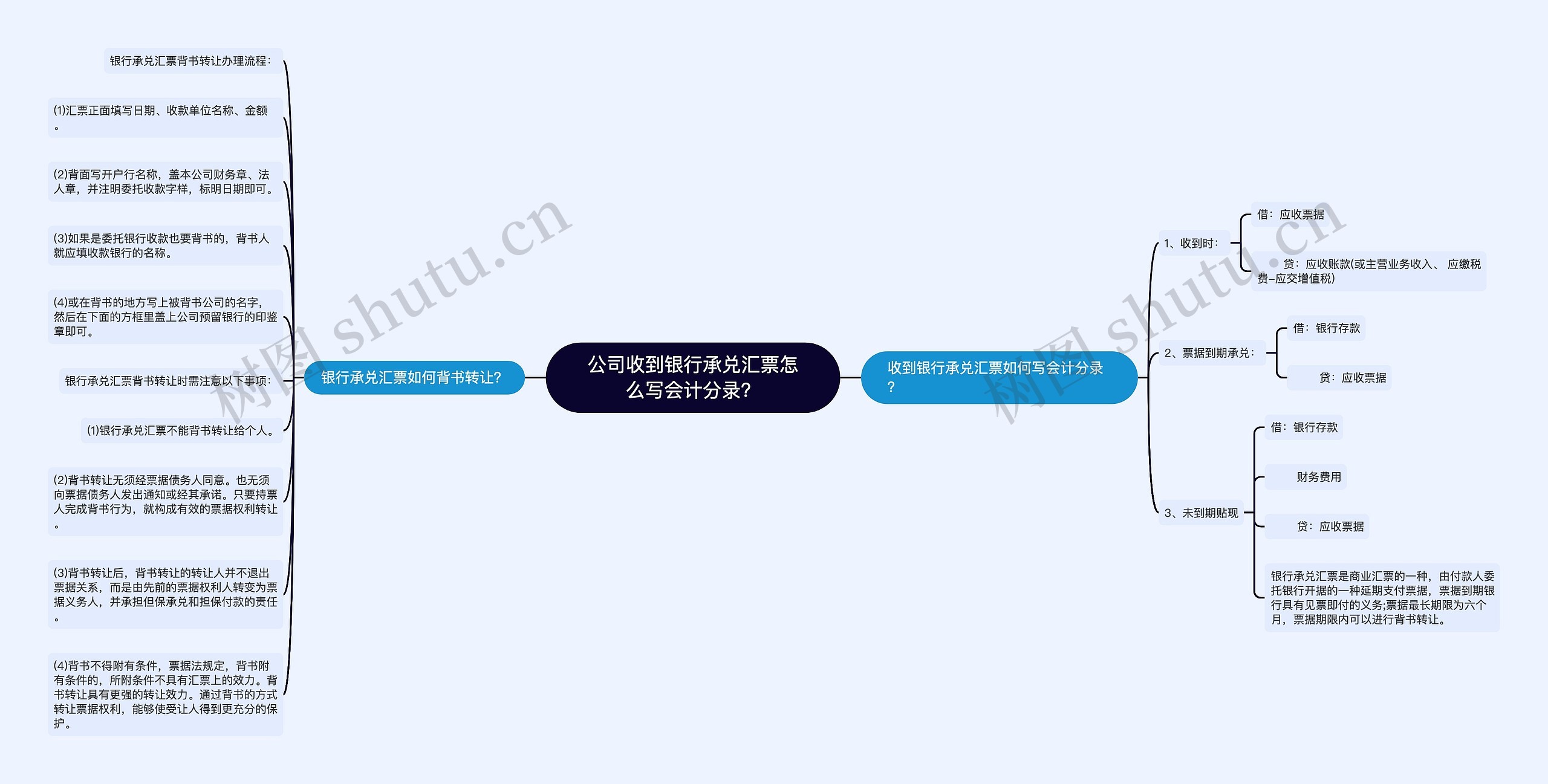 公司收到银行承兑汇票怎么写会计分录？思维导图