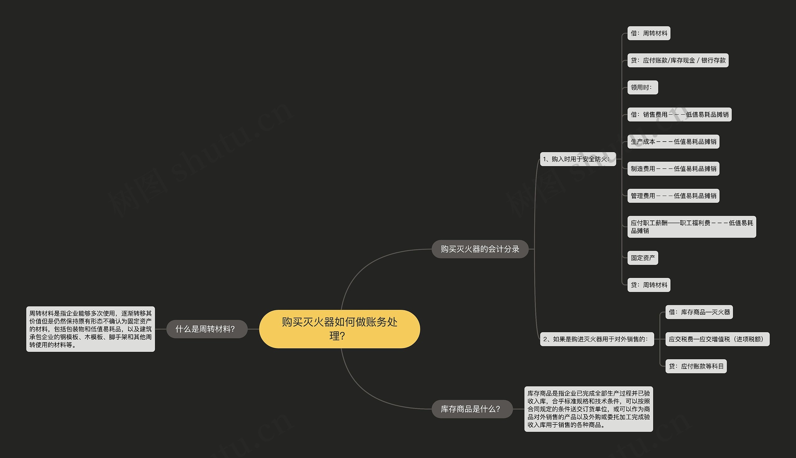 购买灭火器如何做账务处理？思维导图