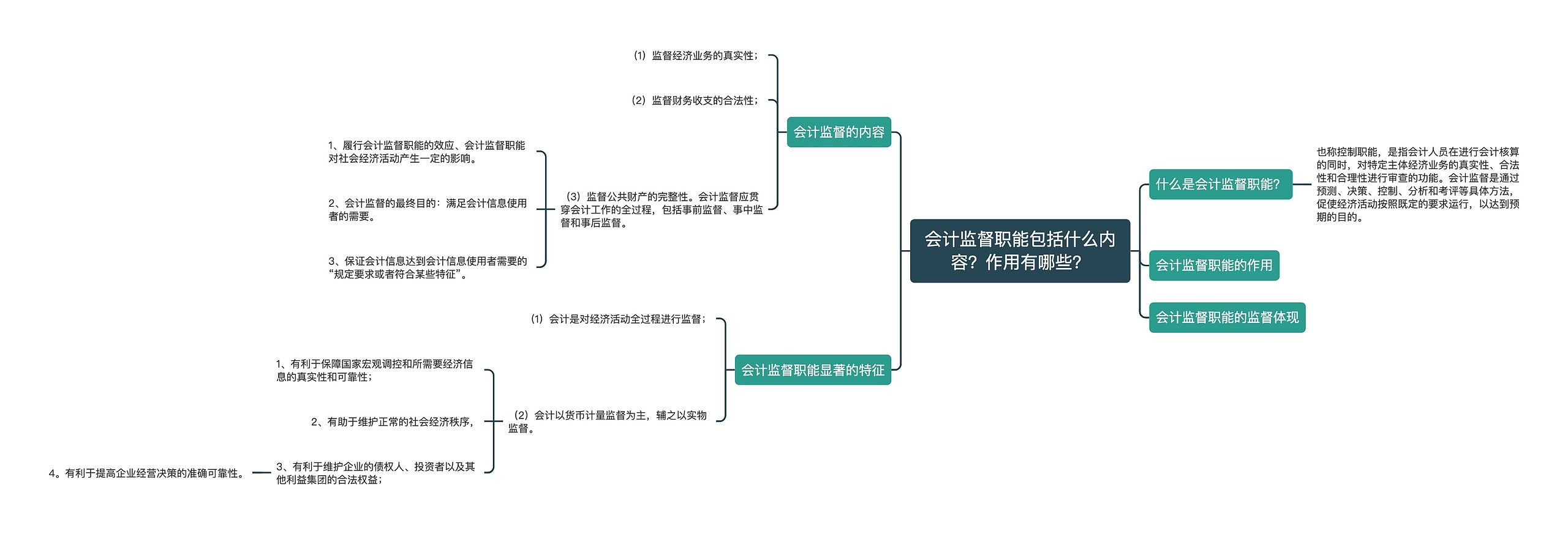 会计监督职能包括什么内容？作用有哪些？思维导图