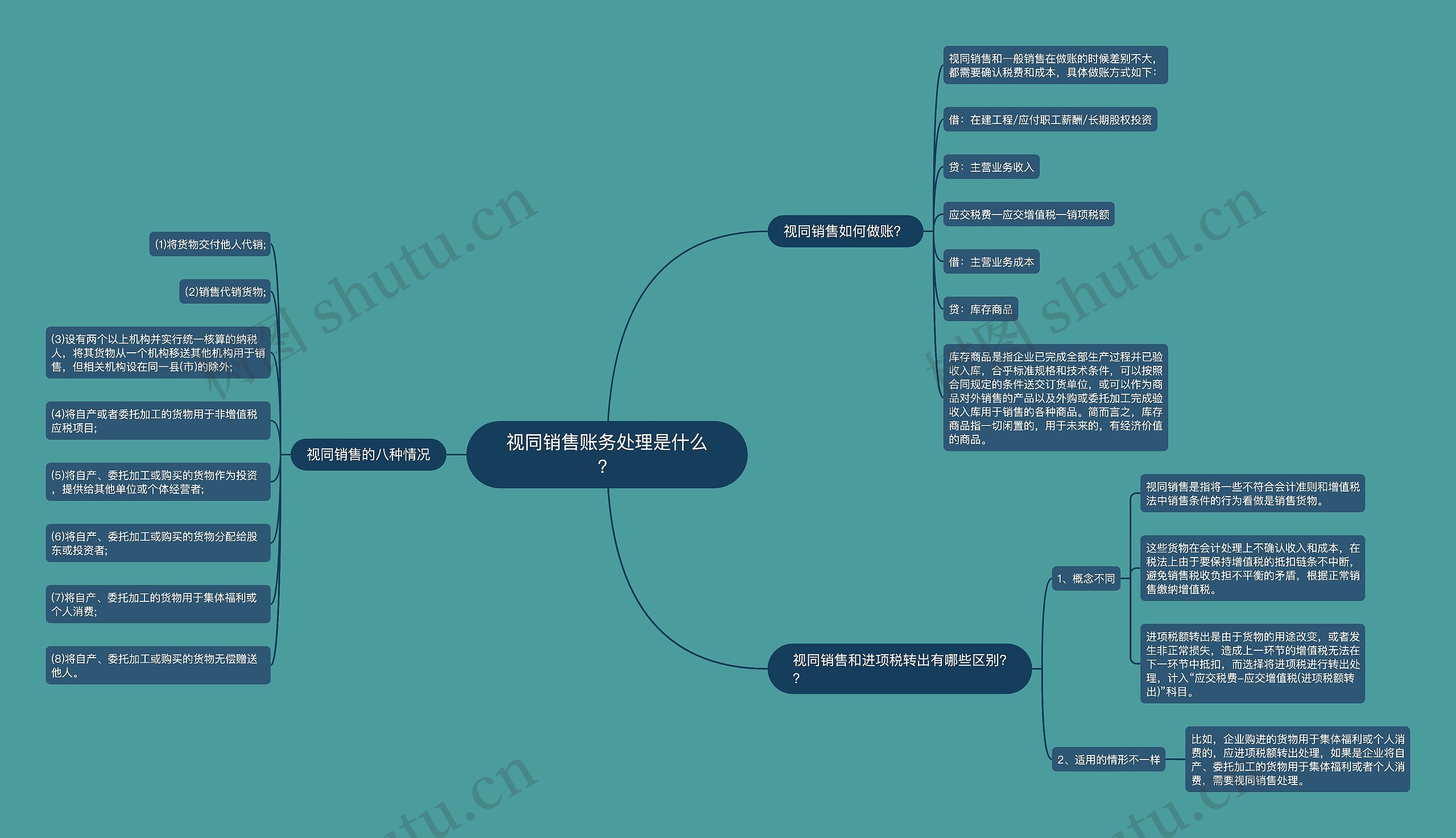 视同销售账务处理是什么？思维导图