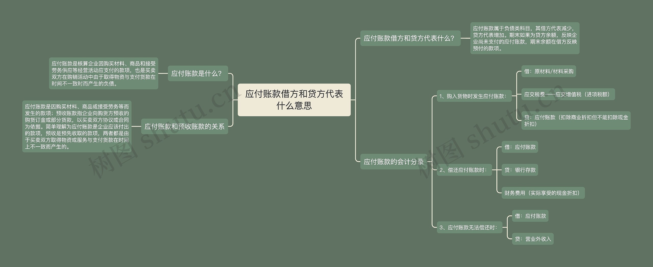 应付账款借方和贷方代表什么意思思维导图