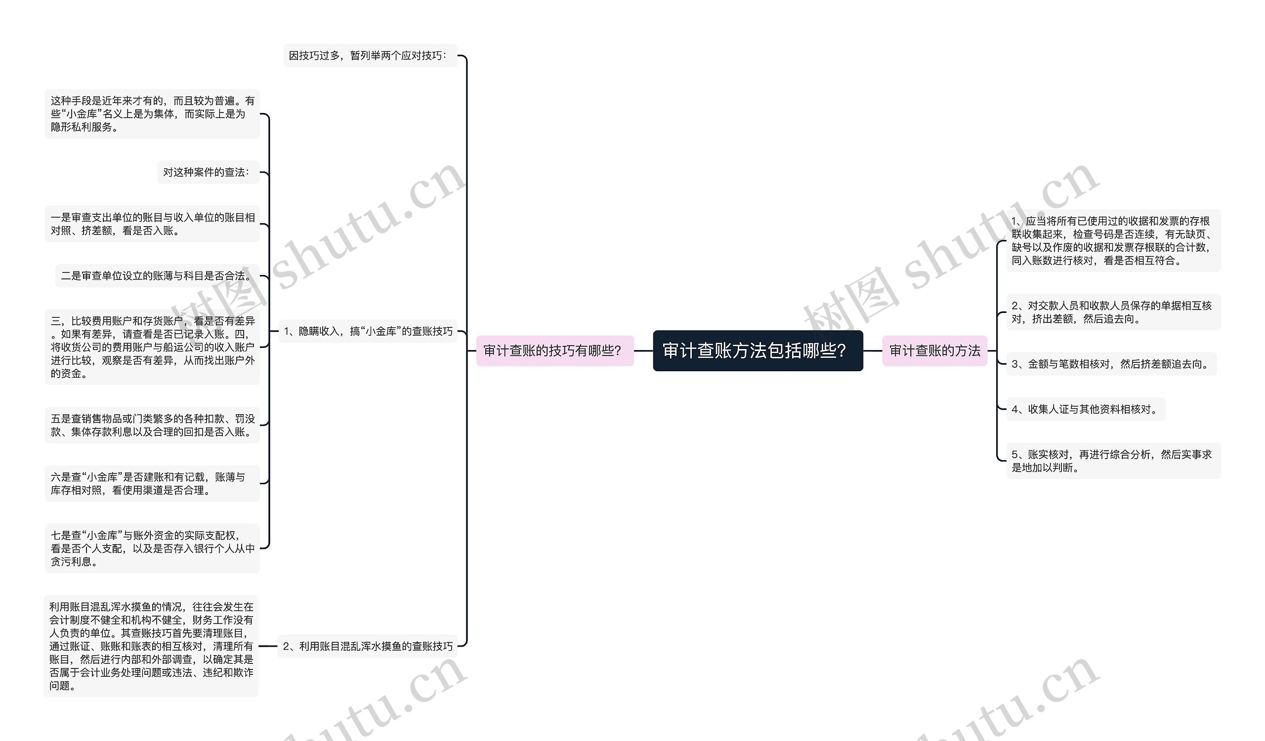 审计查账方法包括哪些？思维导图