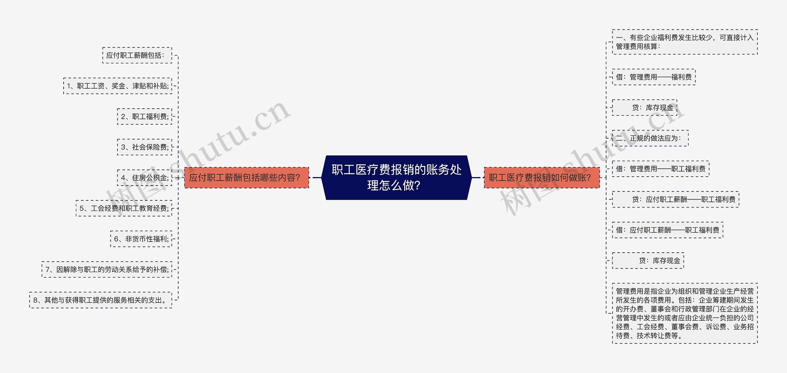 职工医疗费报销的账务处理怎么做？