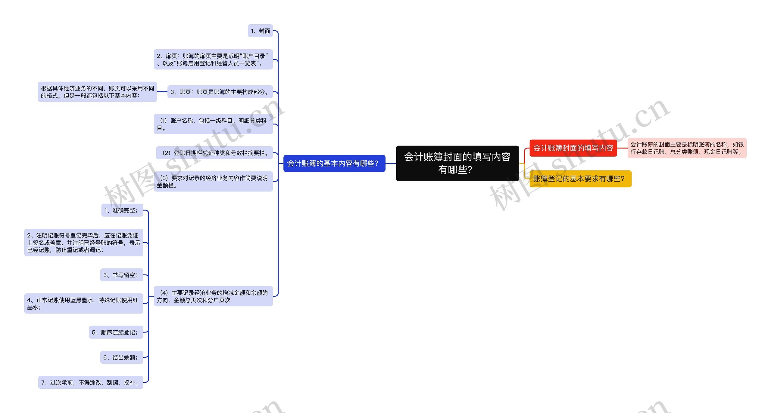 会计账簿封面的填写内容有哪些？思维导图