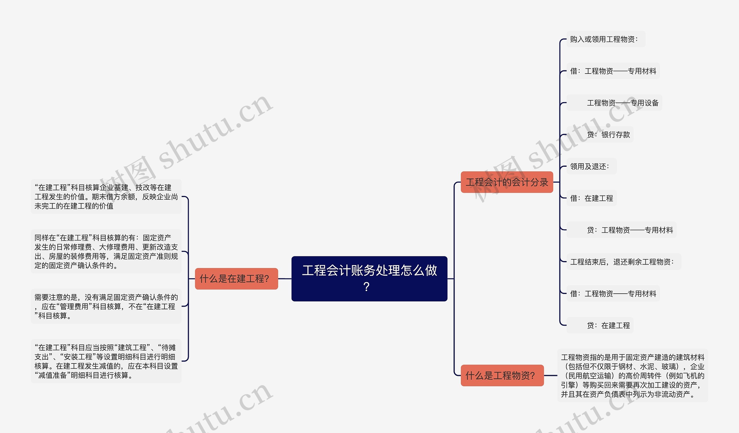 工程会计账务处理怎么做？思维导图