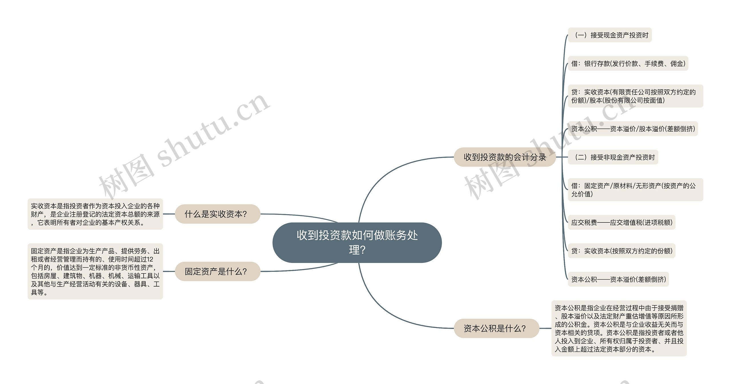 收到投资款如何做账务处理?