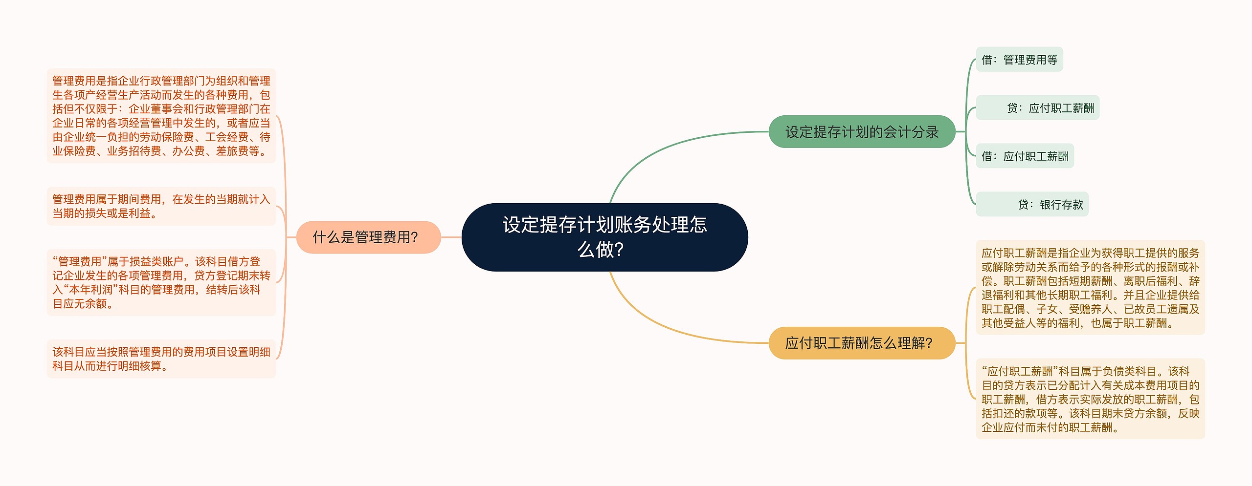 设定提存计划账务处理怎么做？思维导图