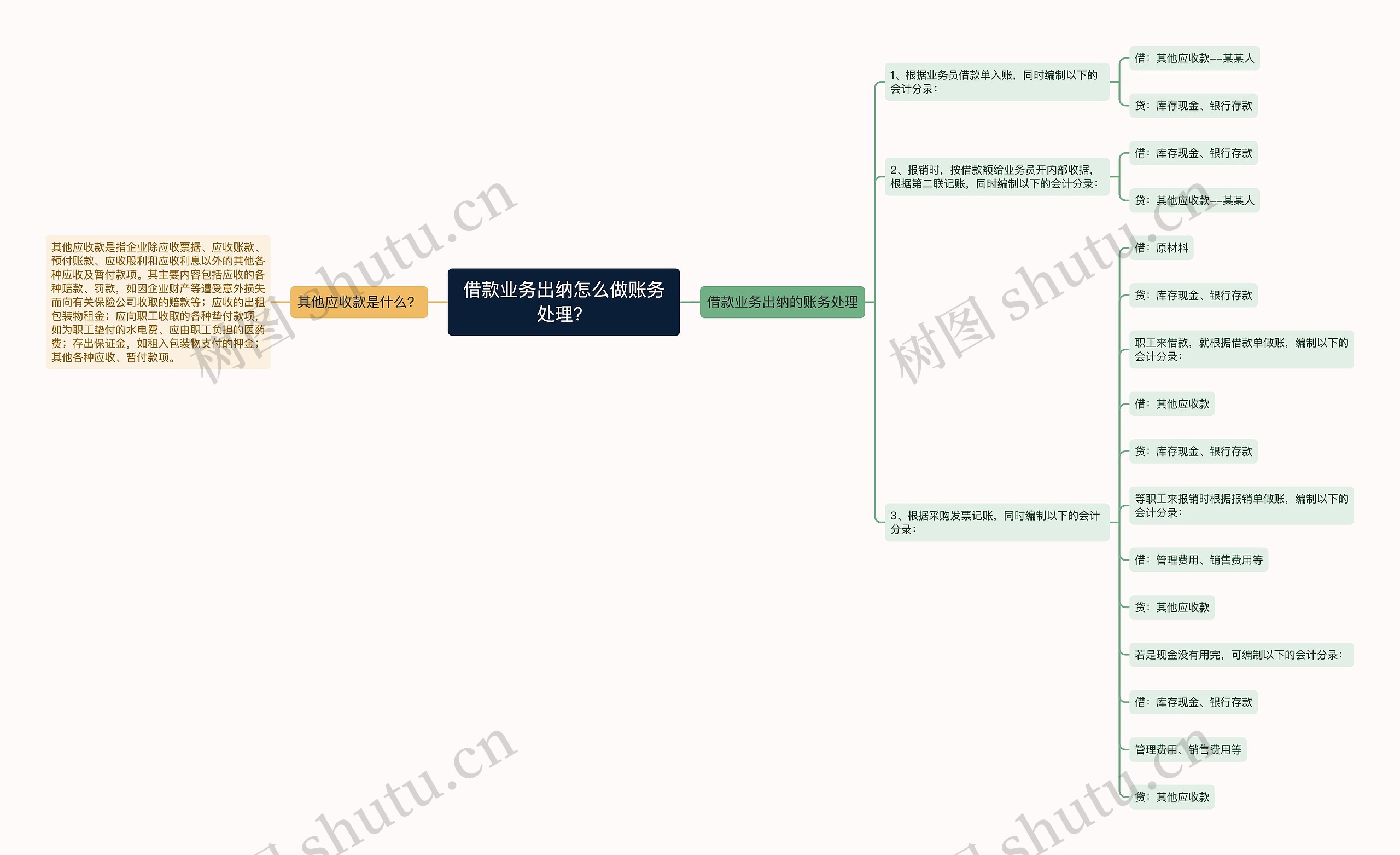 借款业务出纳怎么做账务处理？