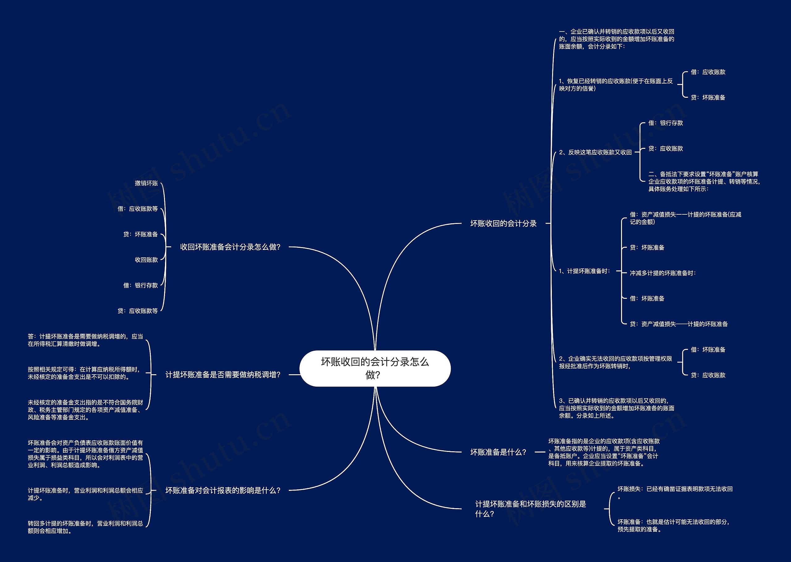 坏账收回的会计分录怎么做？思维导图