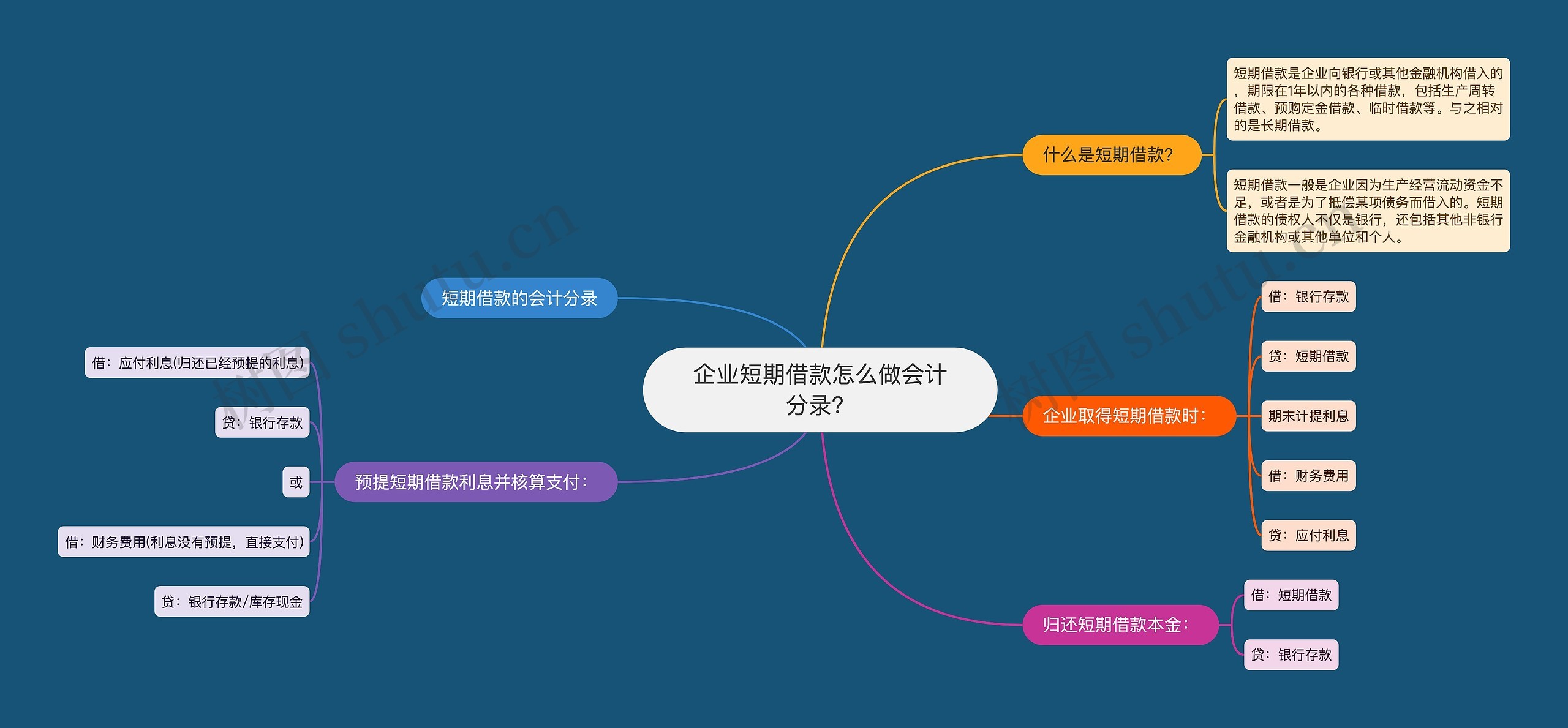 企业短期借款怎么做会计分录？