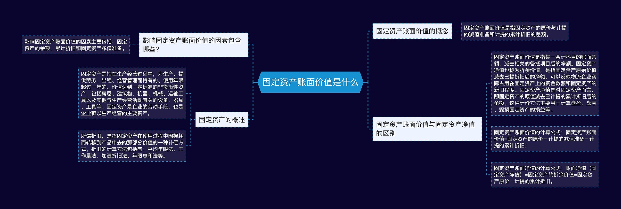 固定资产账面价值是什么思维导图