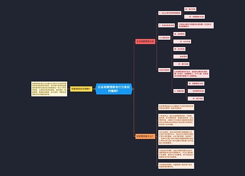 企业短期借款会计分录如何编制？思维导图