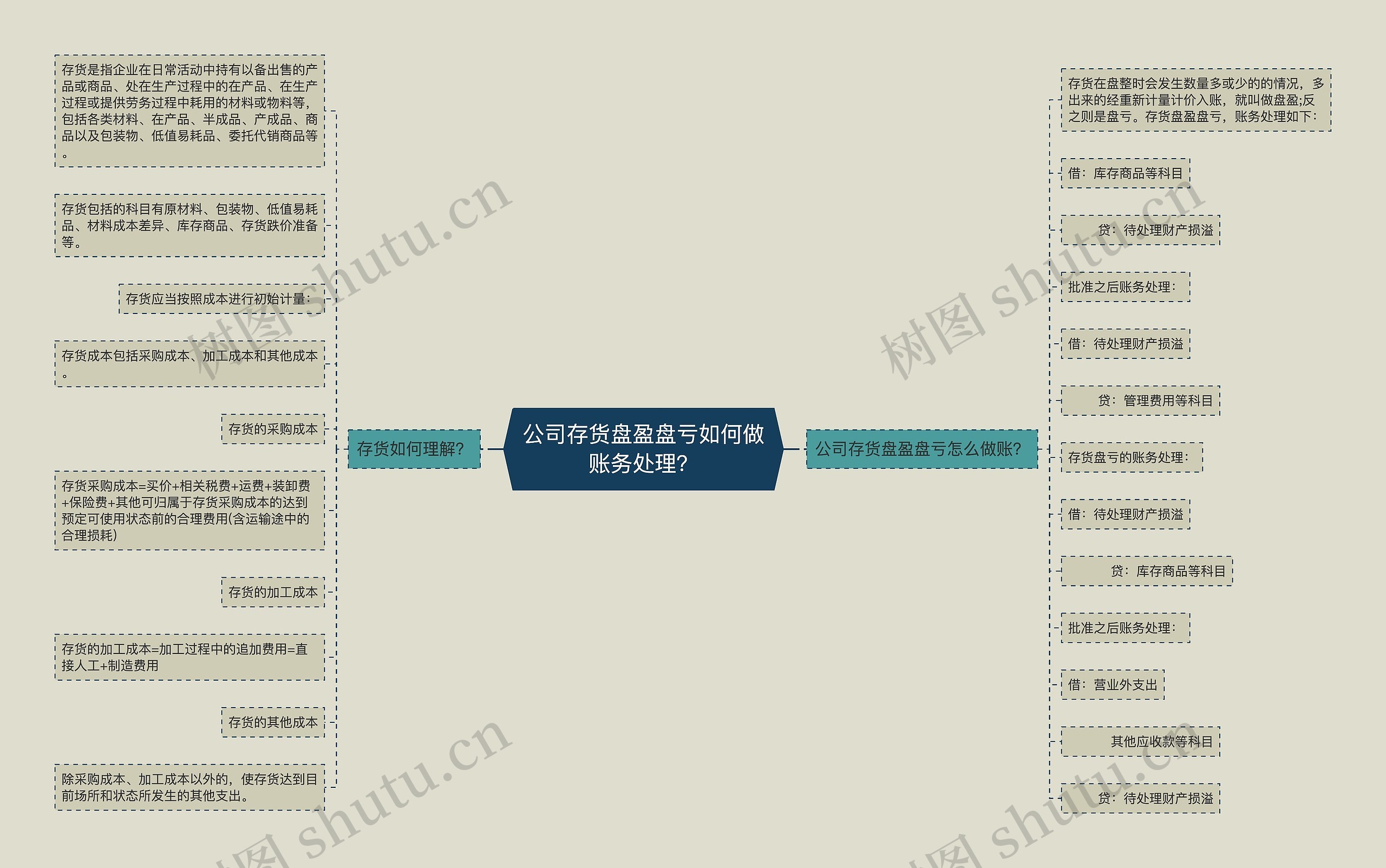 公司存货盘盈盘亏如何做账务处理？