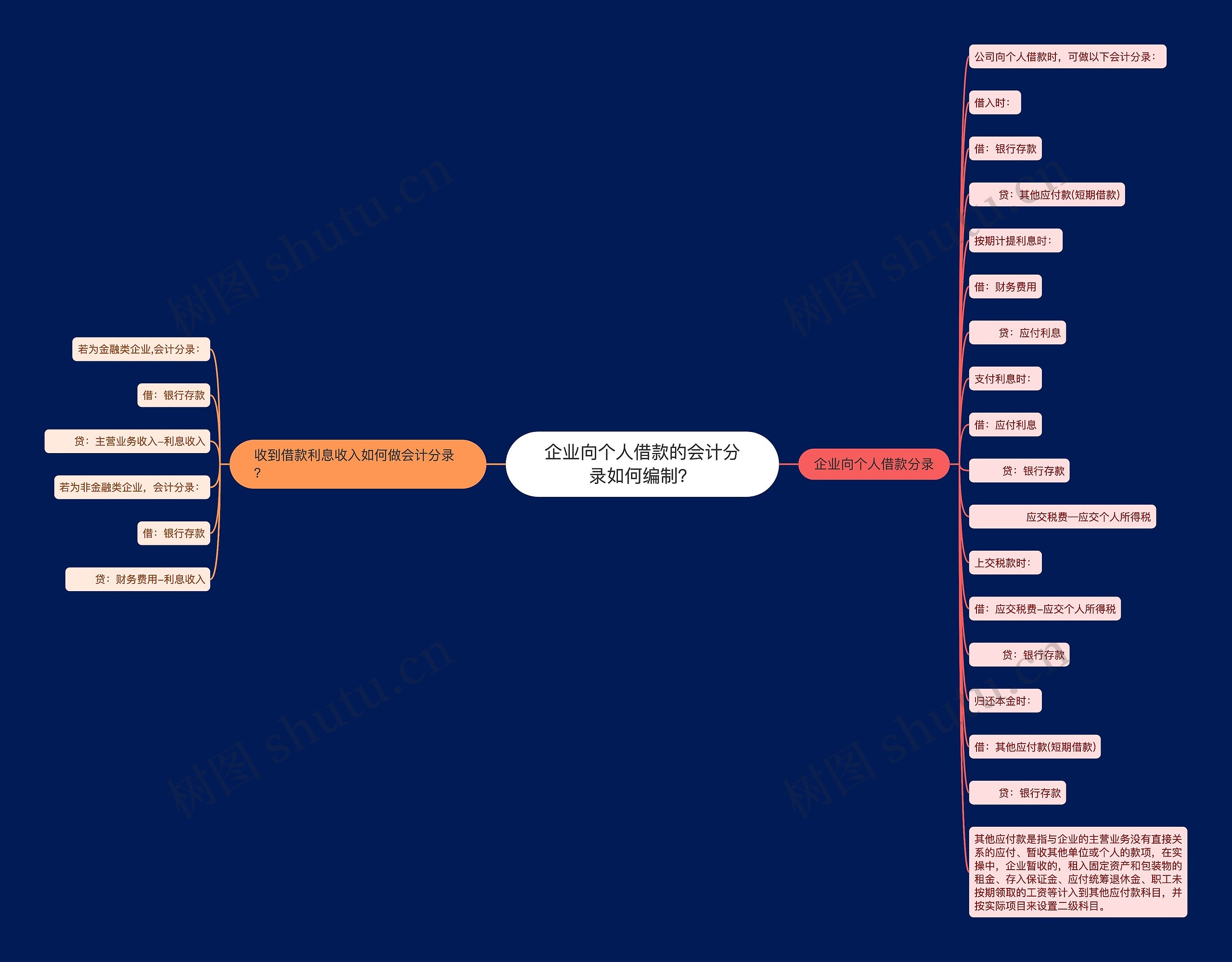 企业向个人借款的会计分录如何编制？