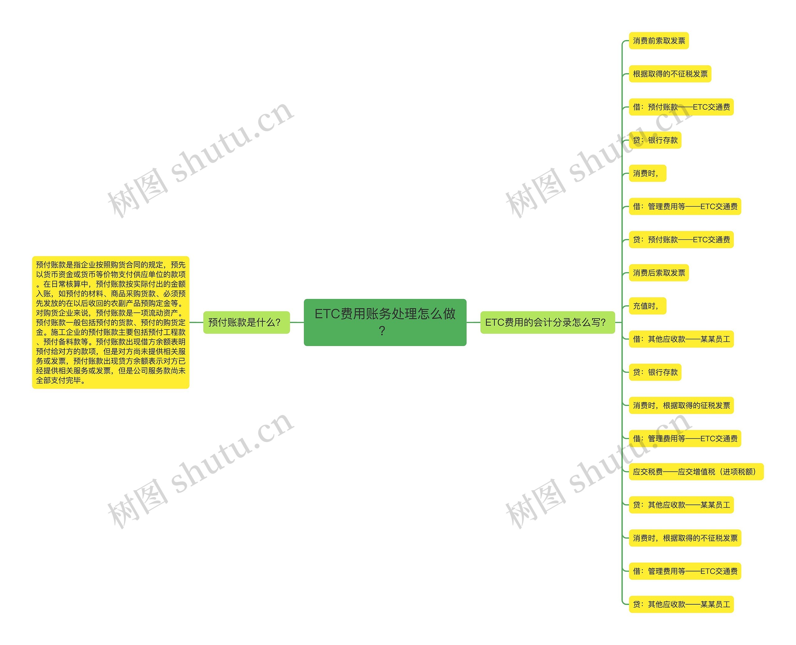 ETC费用账务处理怎么做？思维导图