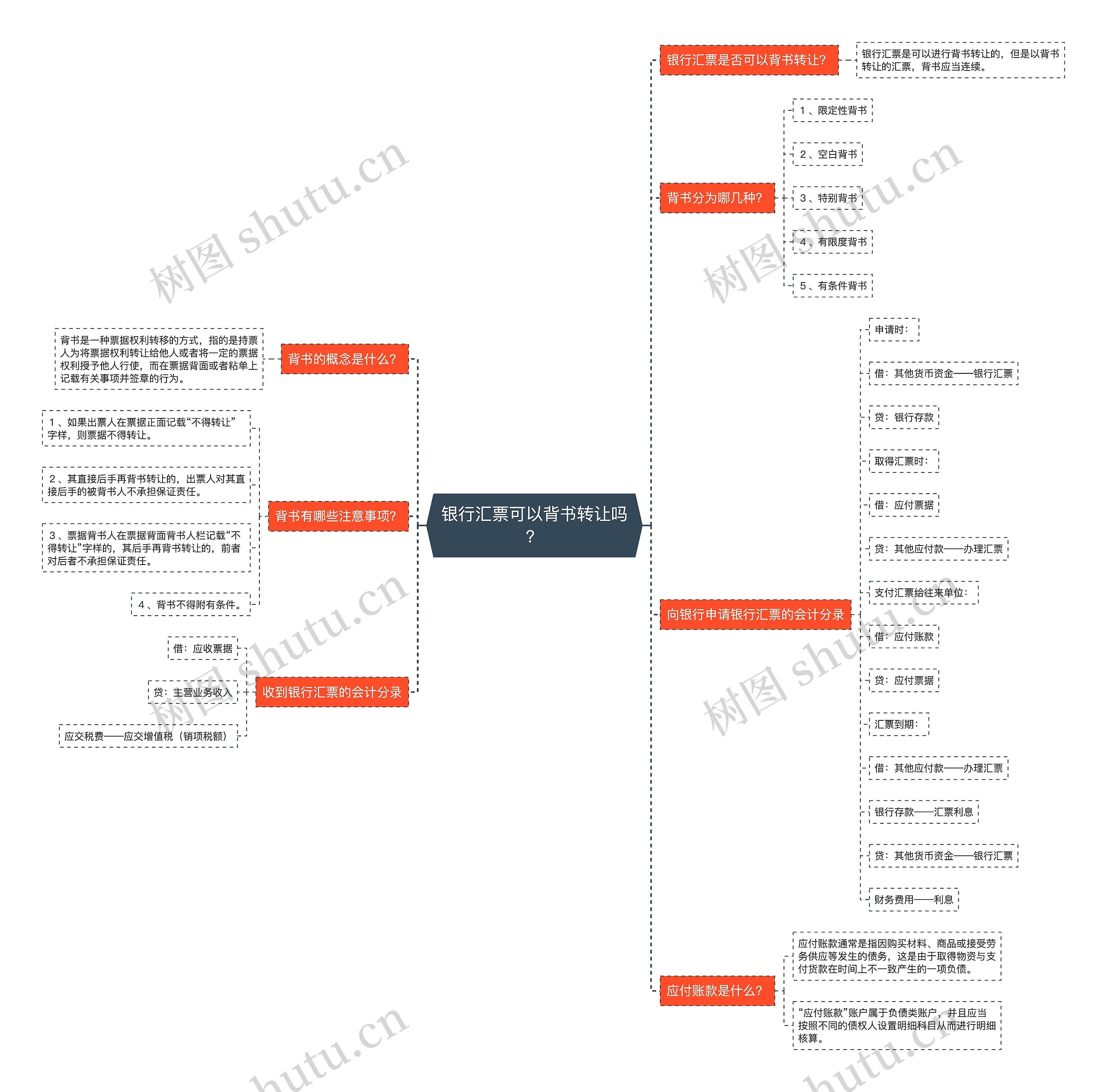 银行汇票可以背书转让吗？思维导图