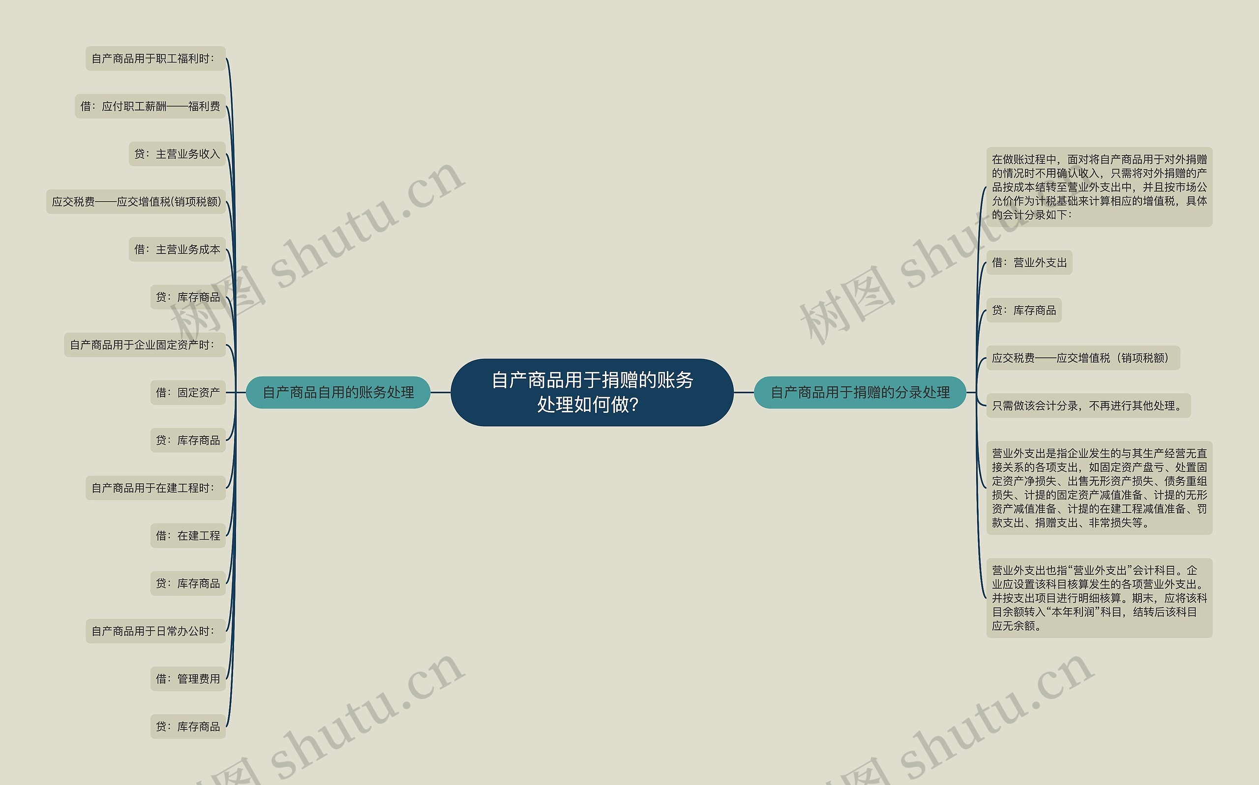 自产商品用于捐赠的账务处理如何做？思维导图