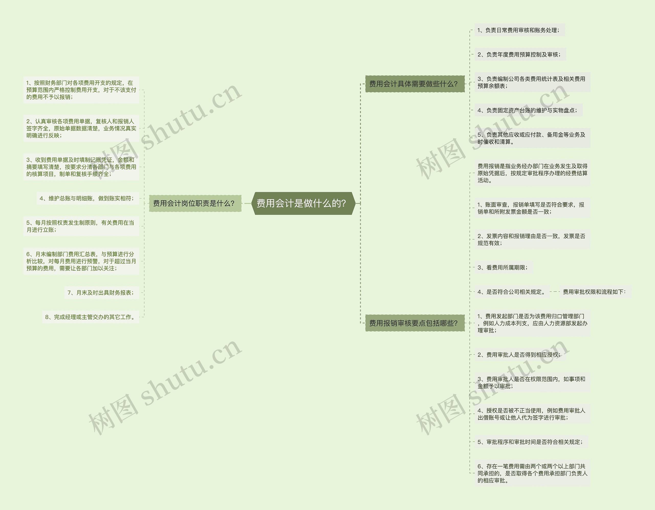 费用会计是做什么的？思维导图