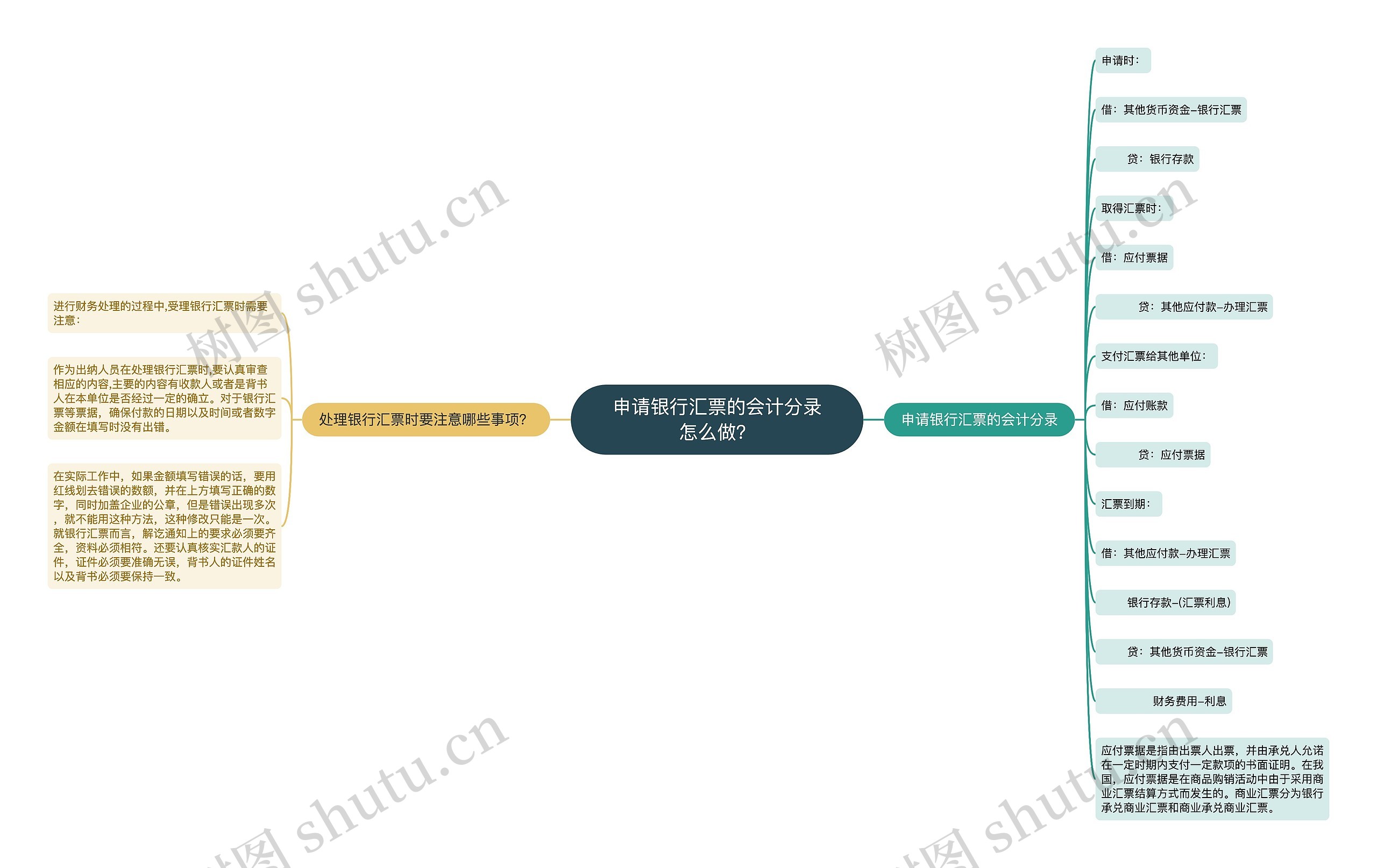 申请银行汇票的会计分录怎么做？思维导图