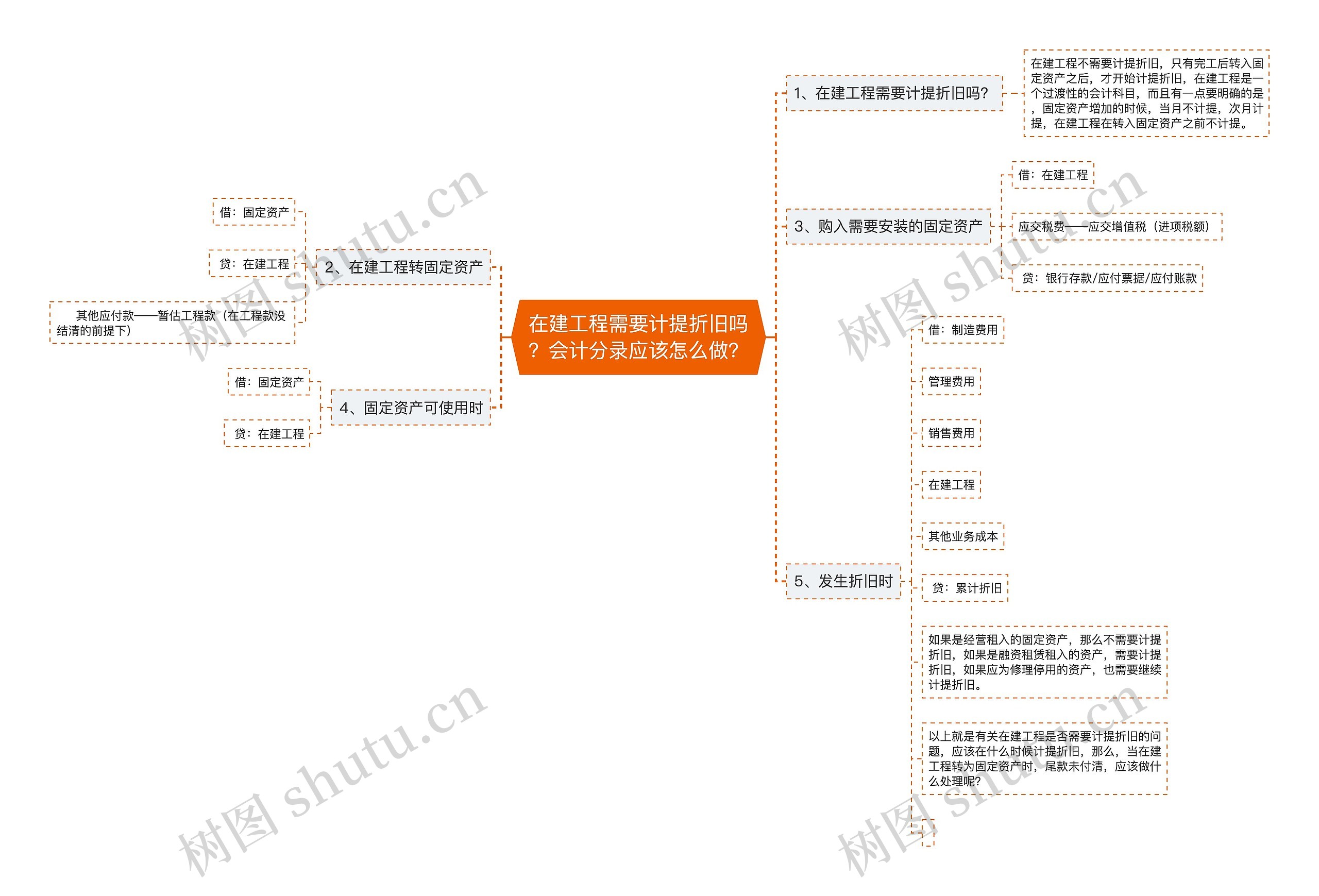 在建工程需要计提折旧吗？会计分录应该怎么做？思维导图