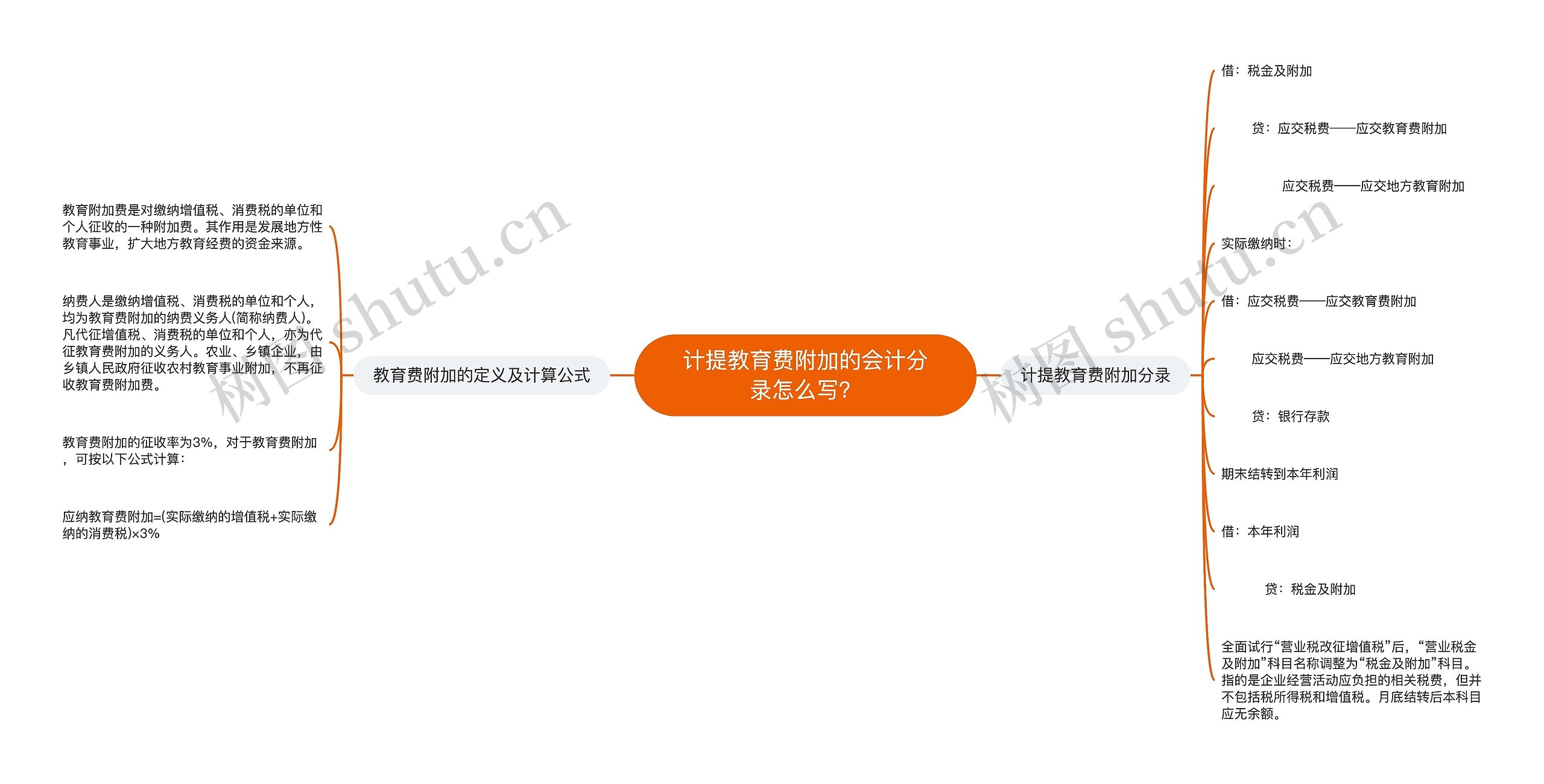 计提教育费附加的会计分录怎么写？思维导图