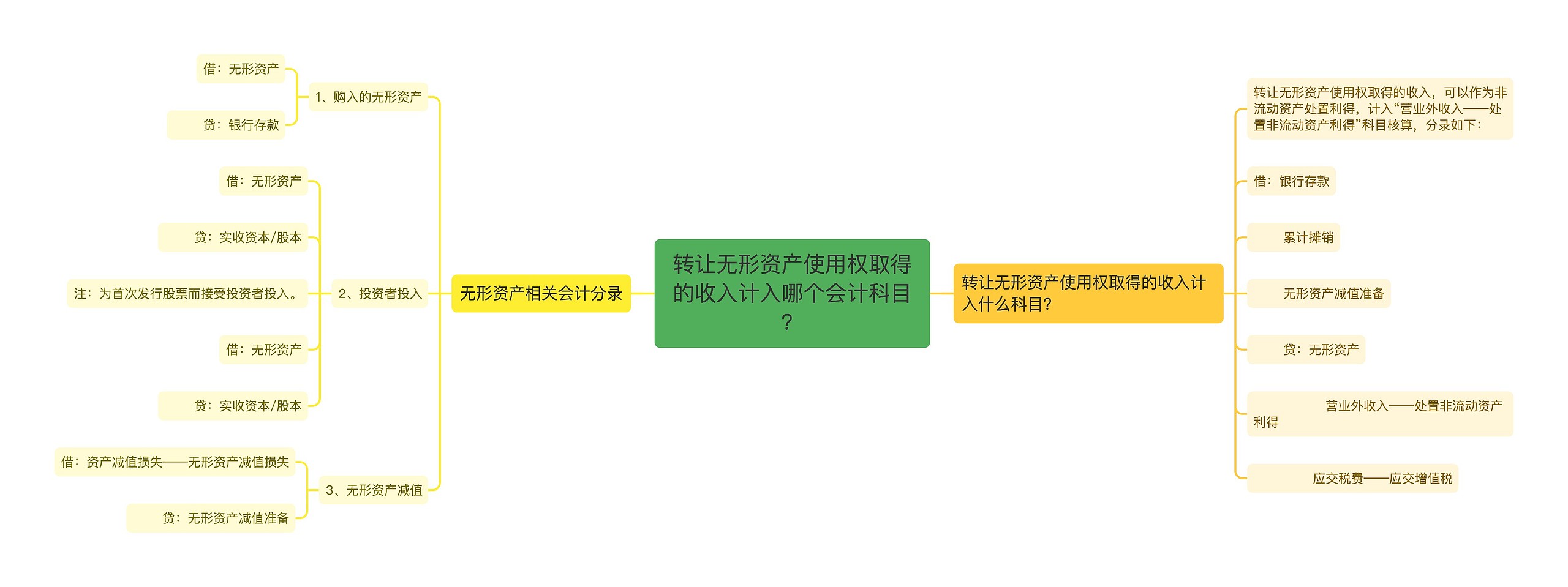 转让无形资产使用权取得的收入计入哪个会计科目？